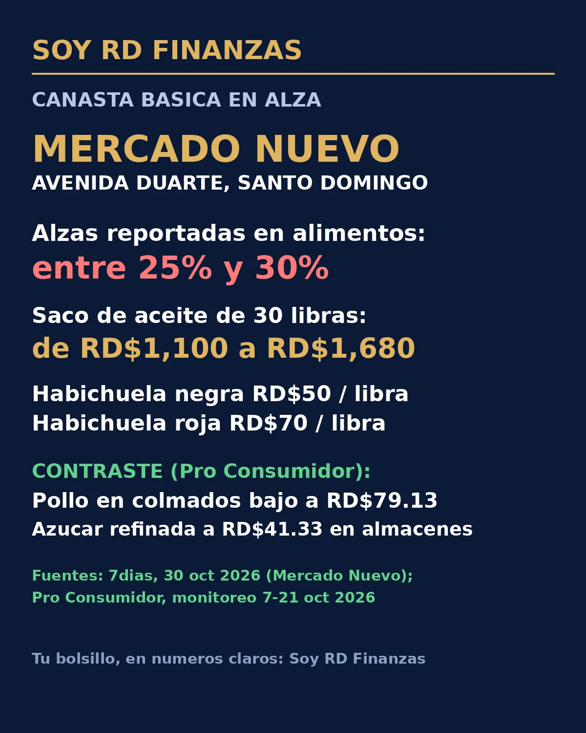 Gráfico azul marino y dorado de Soy RD Finanzas con las alzas de alimentos reportadas en el Mercado Nuevo de la avenida Duarte y el contraste del monitoreo de Pro Consumidor