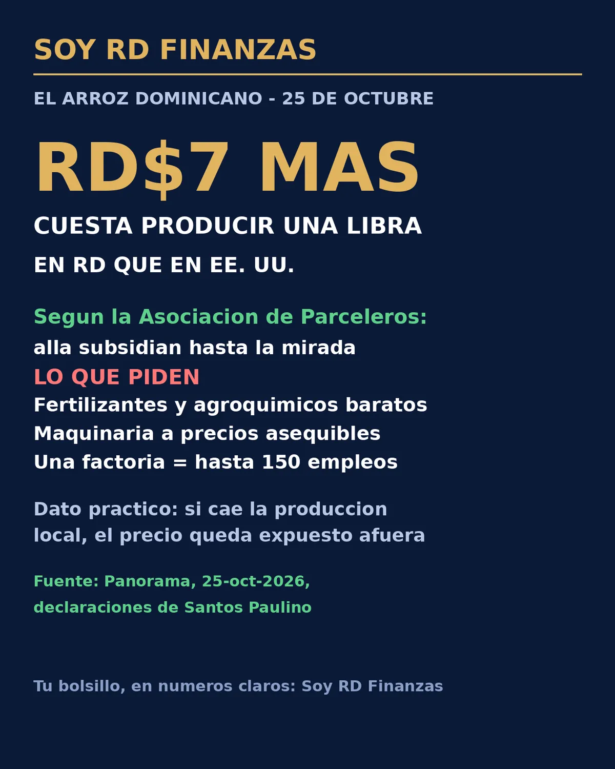 Producir arroz en República Dominicana cuesta siete pesos más por libra que en Estados Unidos, advierten los parceleros
