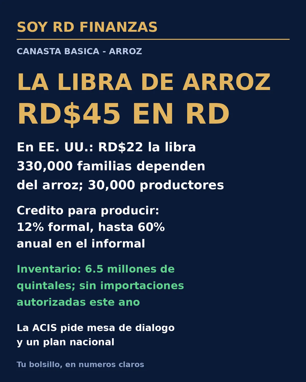 La libra de arroz cuesta RD$45 en RD: el sector pide un plan nacional y 330,000 familias dependen del cultivo