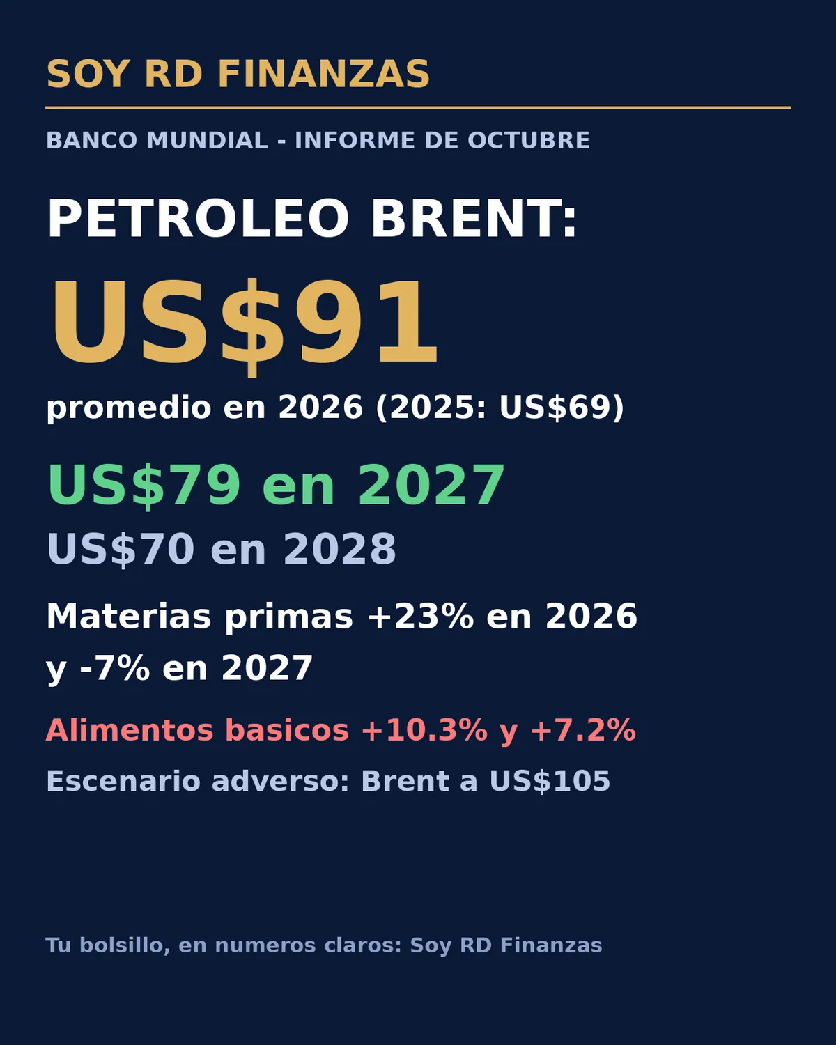 El petróleo promediará US$91 en 2026 y bajaría a US$79 en 2027, prevé el Banco Mundial