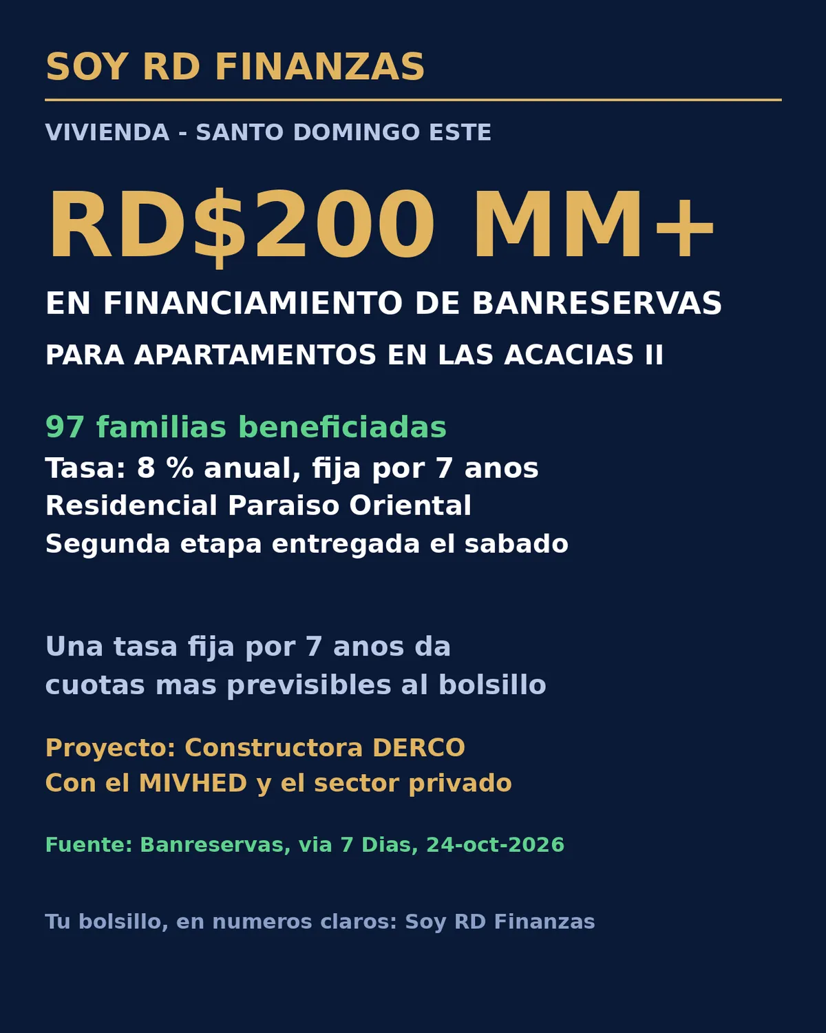 97 familias de Santo Domingo Este estrenan apartamento con financiamiento de Banreservas a tasa fija de 8 %