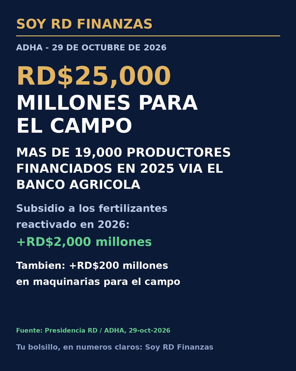 Gráfico azul marino y dorado de Soy RD Finanzas con la cifra de financiamiento al campo dominicano: RD$25,000 millones para más de 19,000 productores en 2025