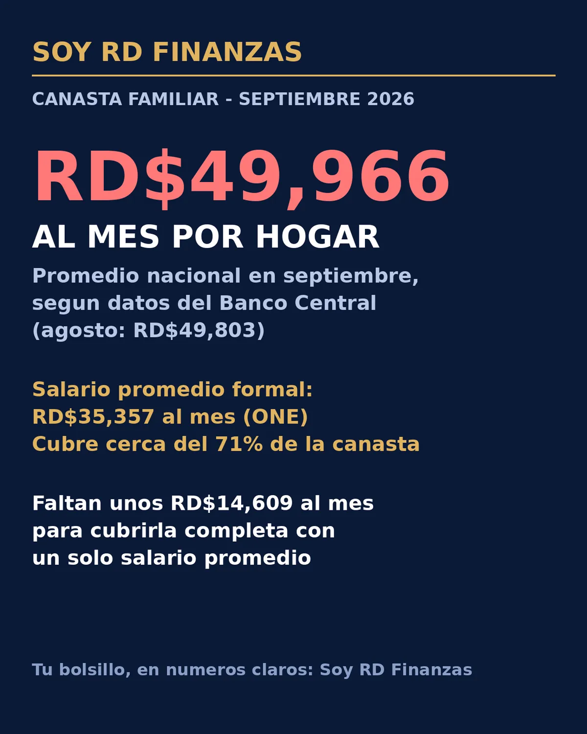 La canasta familiar subió a RD$49,966 en septiembre en República Dominicana