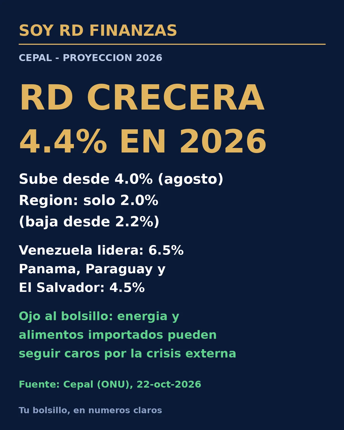La Cepal eleva a 4.4% el crecimiento previsto para República Dominicana en 2026