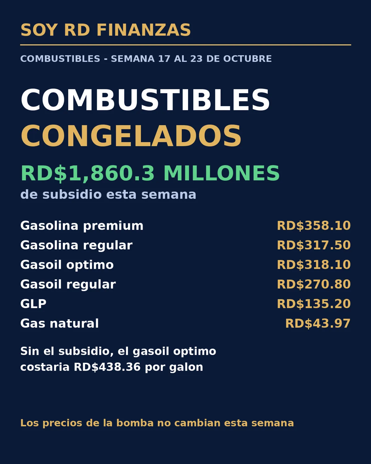 Combustibles congelados en RD: subsidio de RD$1,860.3 millones para la semana del 17 al 23 de octubre