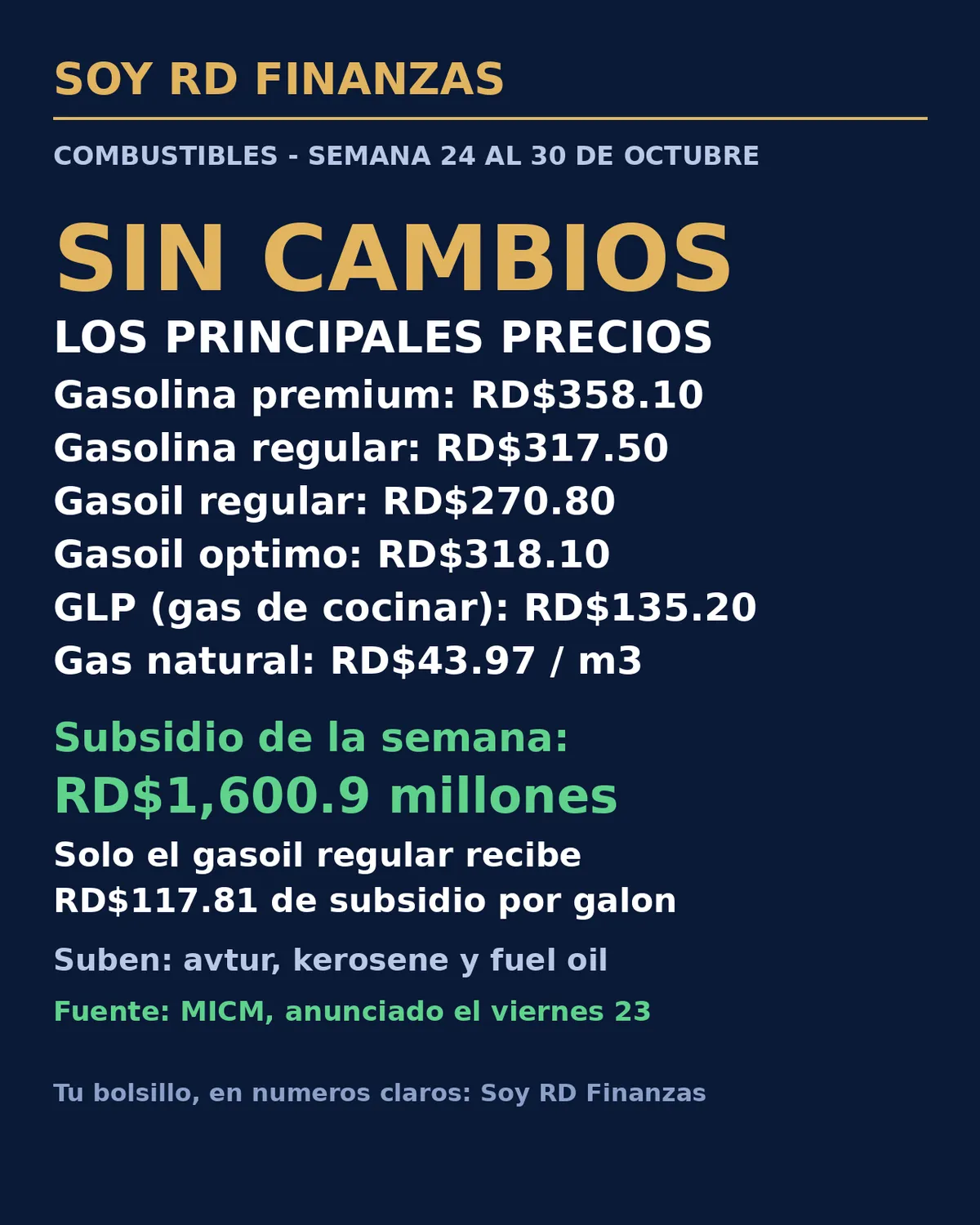 Los combustibles principales quedan congelados del 24 al 30 de octubre con un subsidio de RD$1,600.9 millones