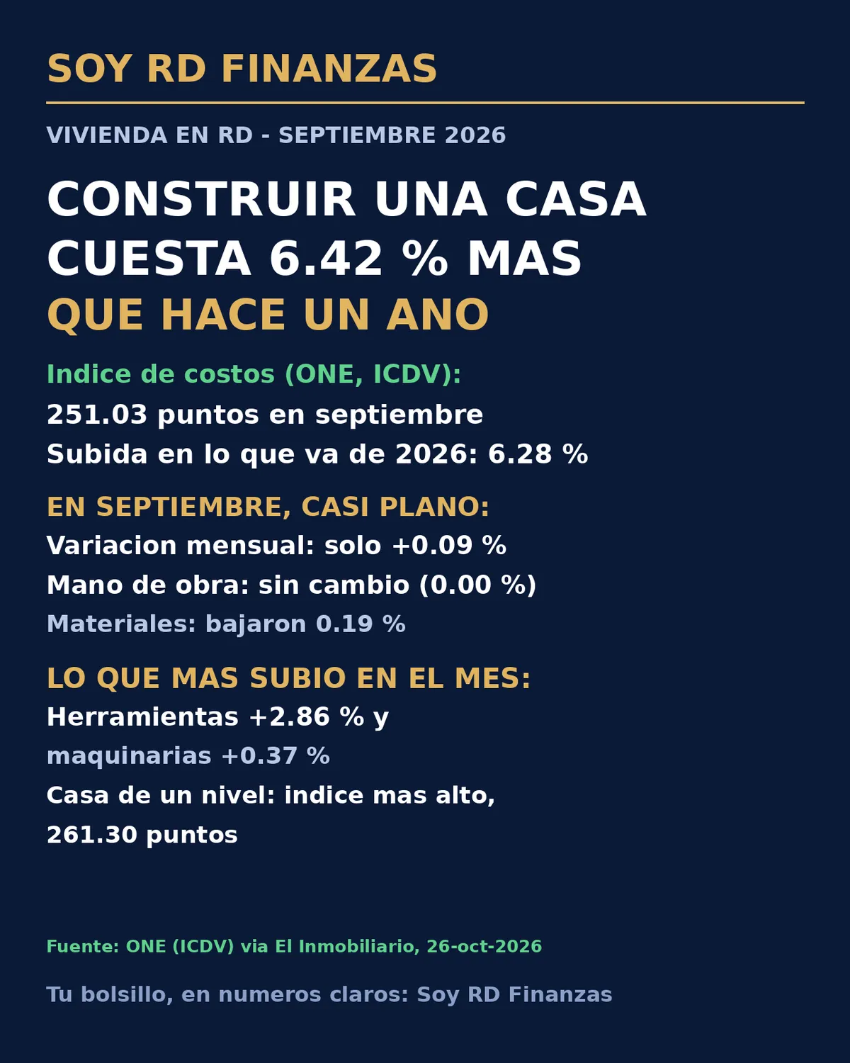 Construir una casa en República Dominicana cuesta 6.42 % más que hace un año, según la ONE