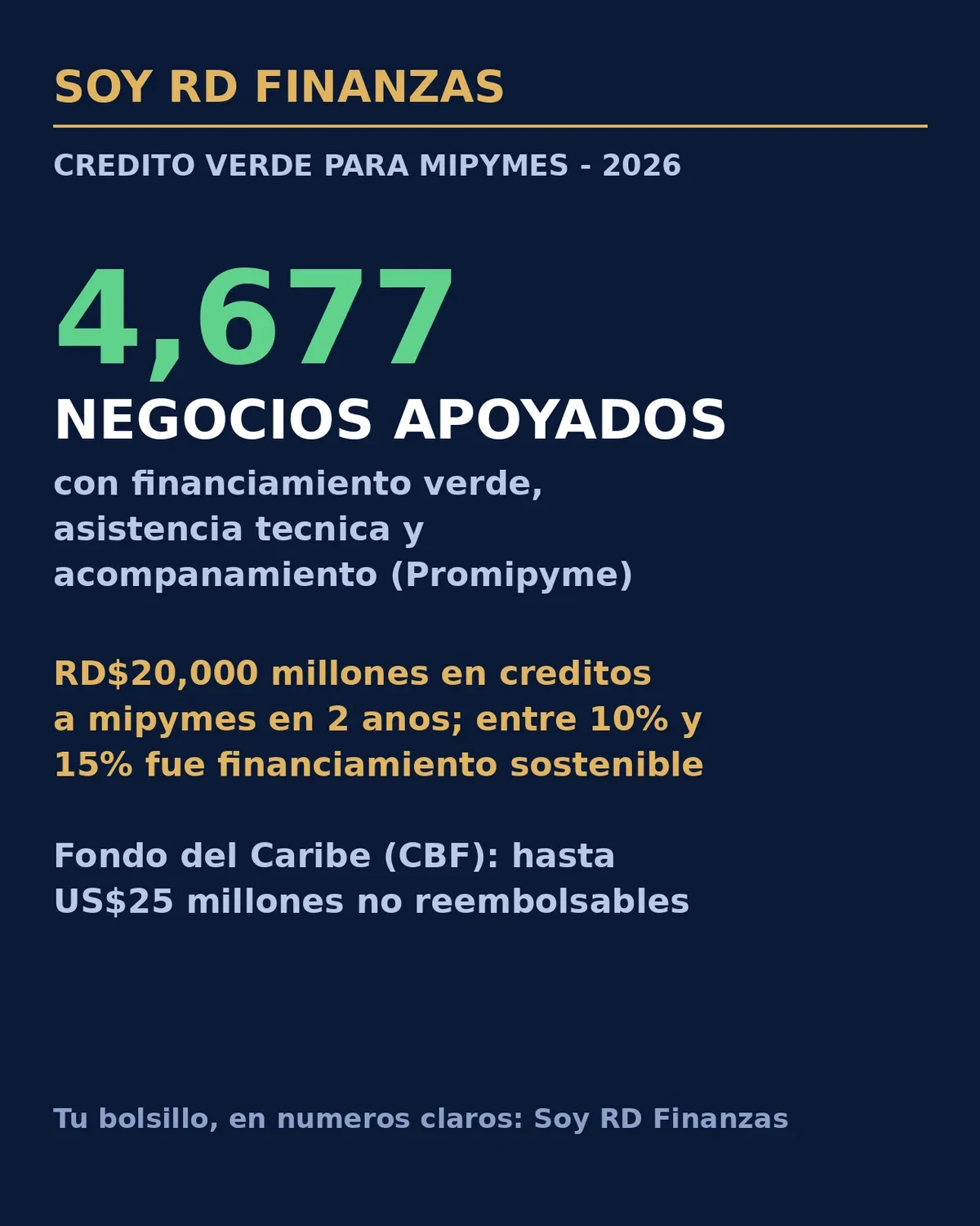 Crédito verde para mipymes: 4,677 negocios ya recibieron apoyo en República Dominicana