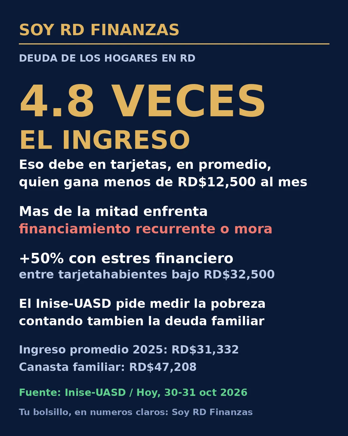Gráfico azul marino y dorado de Soy RD Finanzas con el dato de endeudamiento en tarjetas de crédito de los hogares dominicanos de menores ingresos