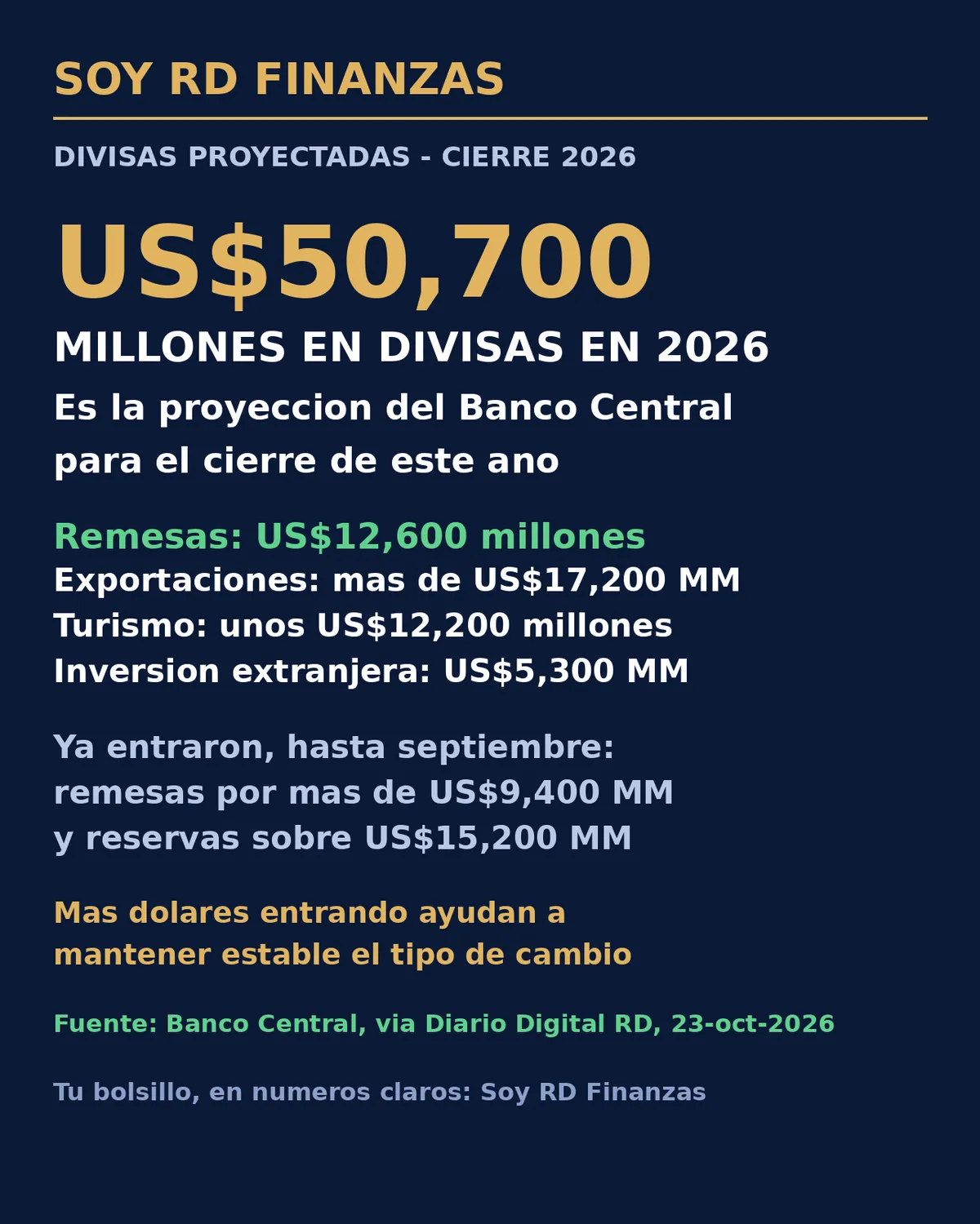 República Dominicana proyecta US$50,700 millones en divisas en 2026, con remesas por US$12,600 millones