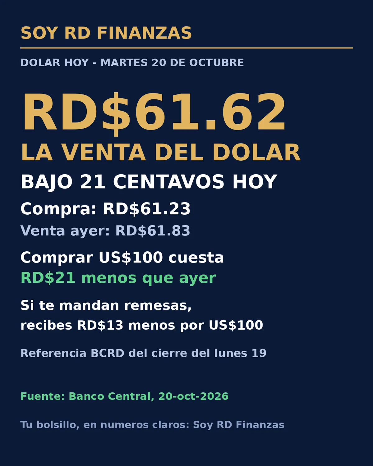 El dólar baja 21 centavos en la venta y la referencia del Banco Central queda en RD$61.62