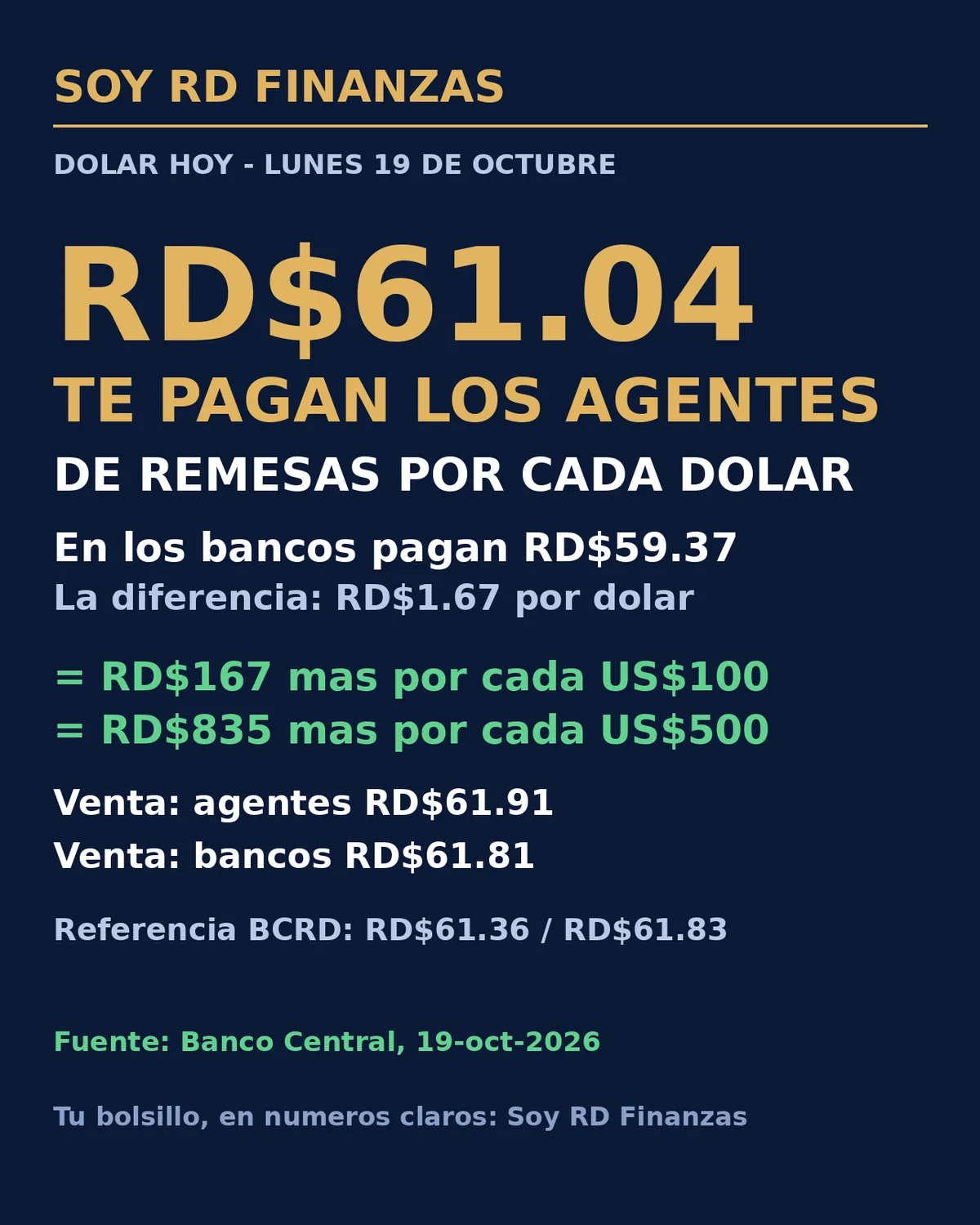 Cambiar tus dólares en un agente de remesas te deja RD$167 más por cada US$100 que en un banco