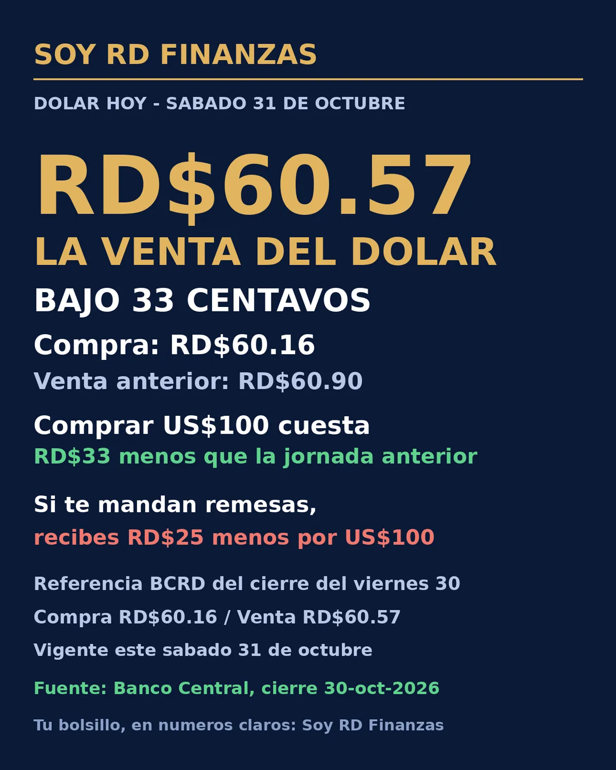 Gráfico azul marino y dorado de Soy RD Finanzas con la tasa de referencia del dólar en República Dominicana: RD$60.57 la venta y RD$60.16 la compra
