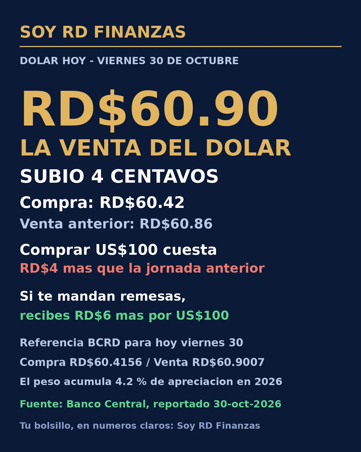 Gráfico azul marino y dorado de Soy RD Finanzas con la tasa de referencia del dólar en República Dominicana: RD$60.90 la venta y RD$60.42 la compra