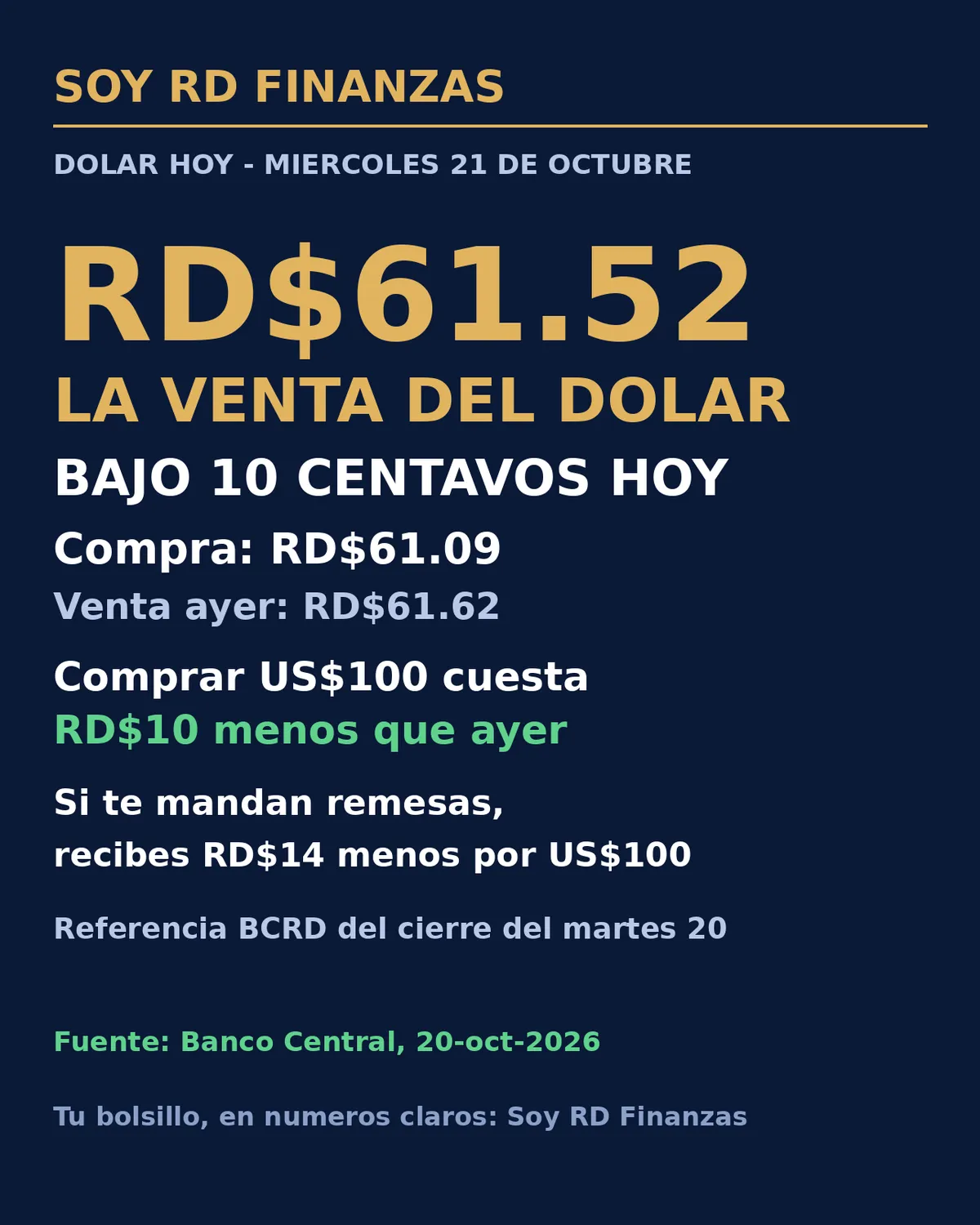 El dólar sigue bajando y la venta queda en RD$61.52, según la referencia del Banco Central