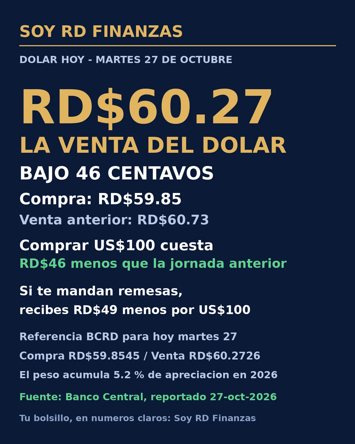 La venta del dólar baja a RD$60.27 en la referencia de este martes