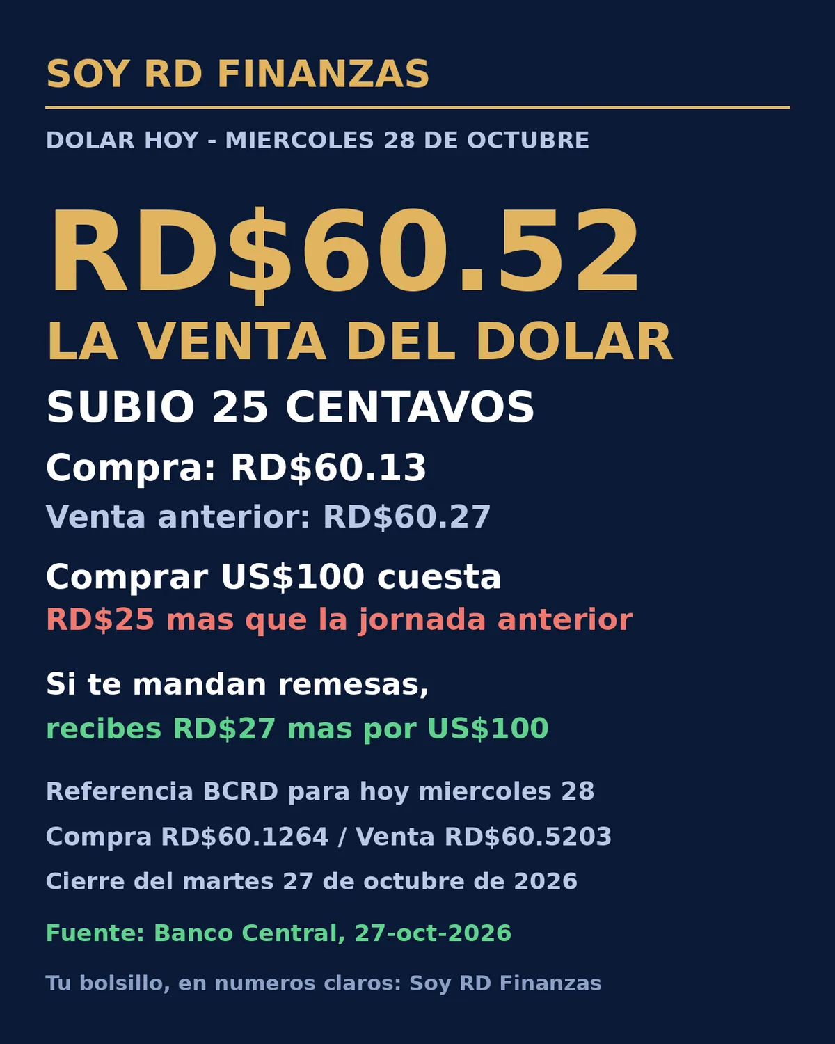 La venta del dólar sube a RD$60.52 en la referencia de este miércoles