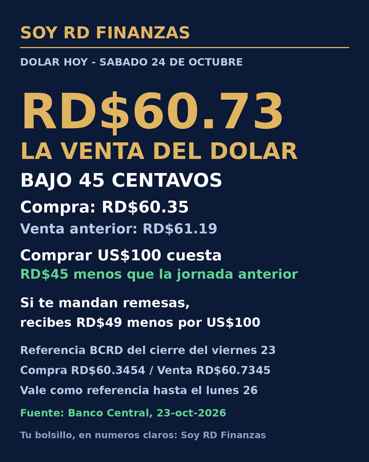 El dólar cae a RD$60.73 en la venta de referencia para este fin de semana