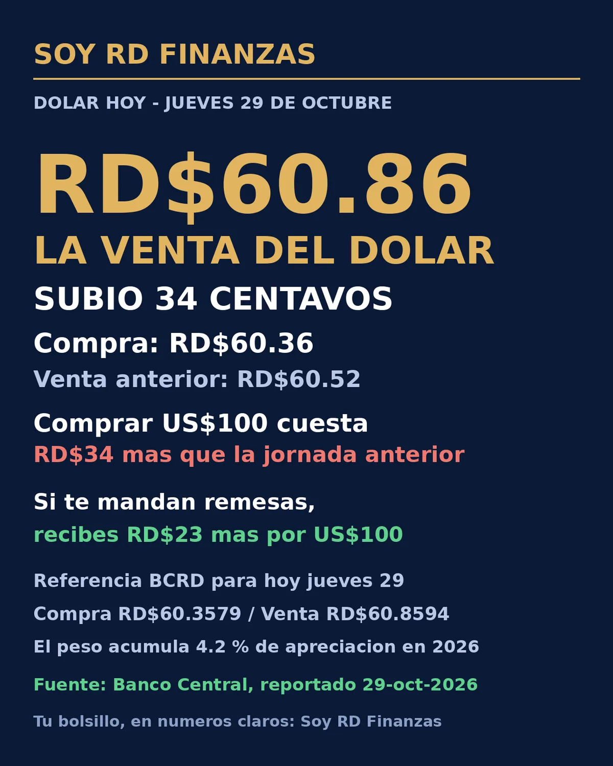 La venta del dólar sube a RD$60.86 en la referencia de este jueves