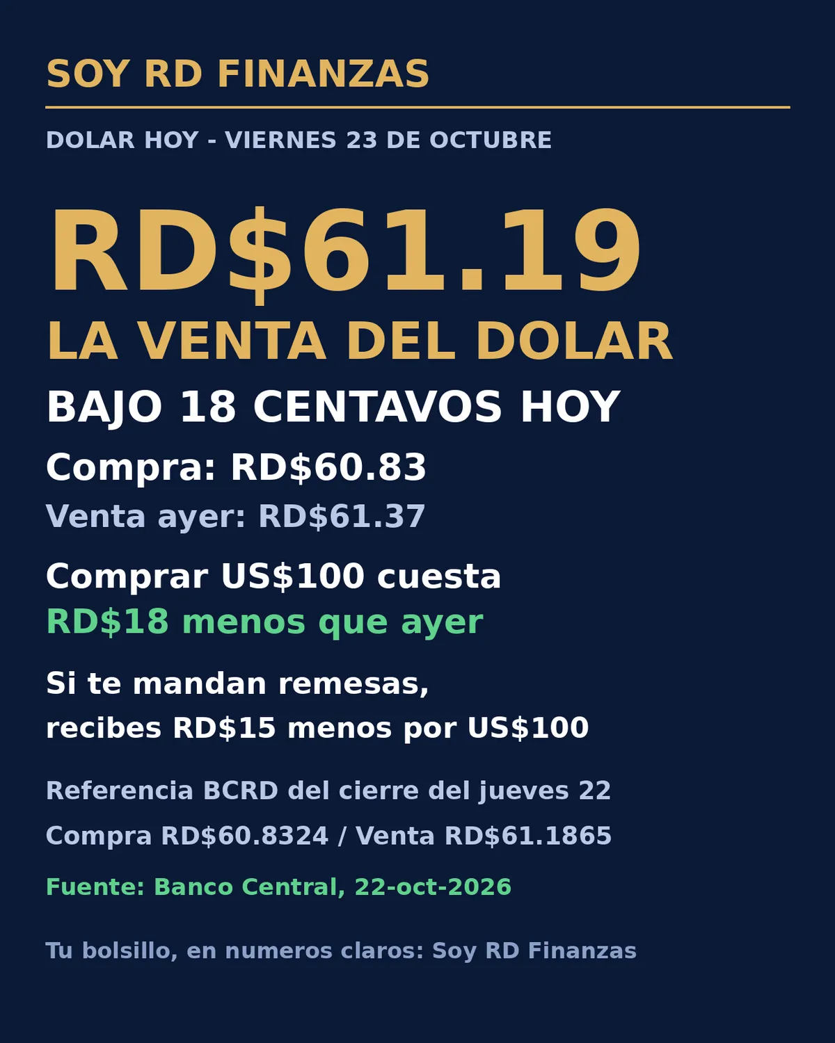 El dólar sigue bajando: la venta de referencia queda en RD$61.19 este viernes
