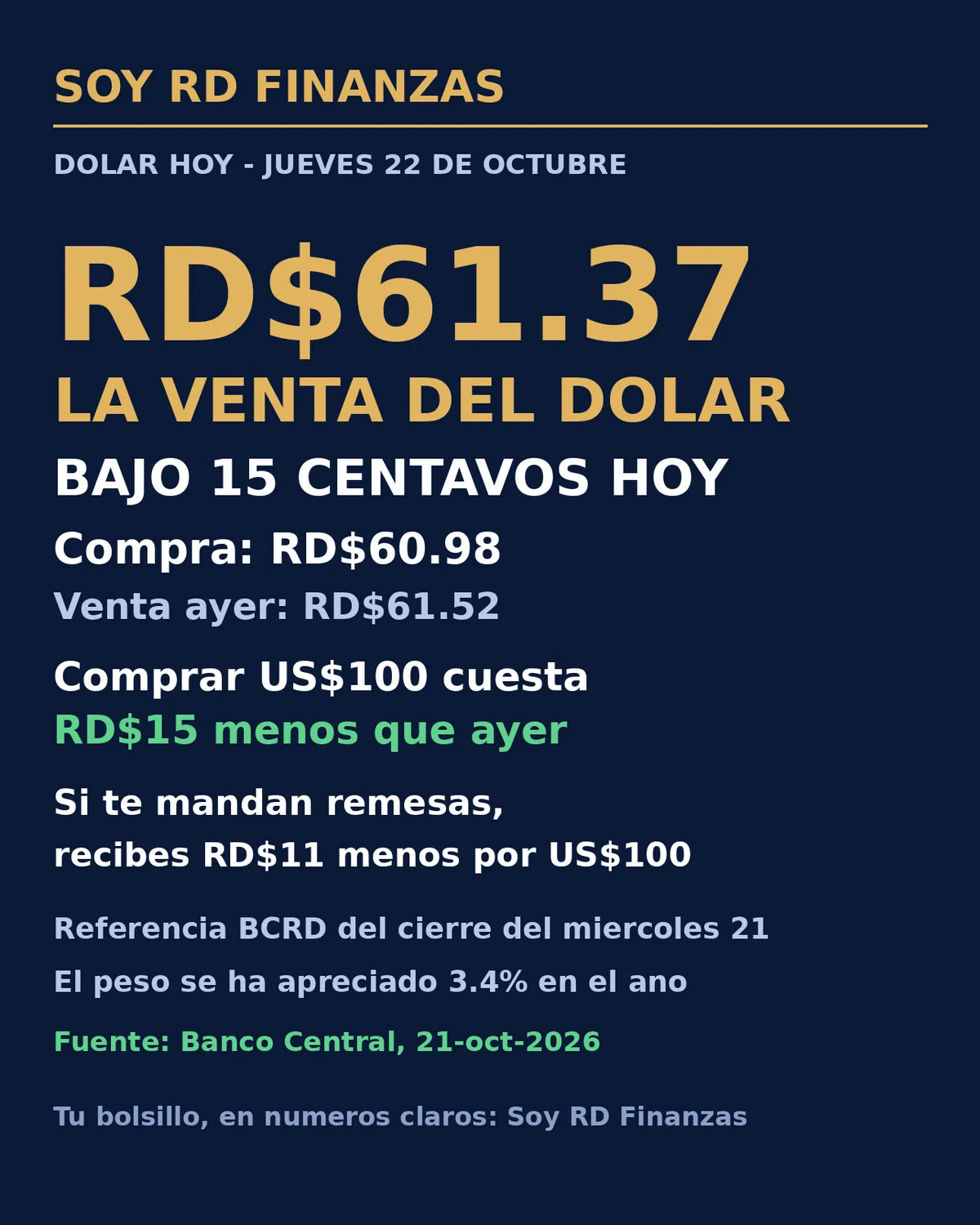 El dólar abarata otra vez: la venta de referencia queda en RD$61.37 este jueves