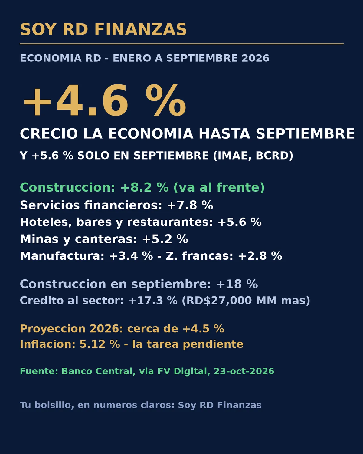 La economía dominicana creció 4.6 % hasta septiembre, con la construcción a la cabeza con 8.2 %