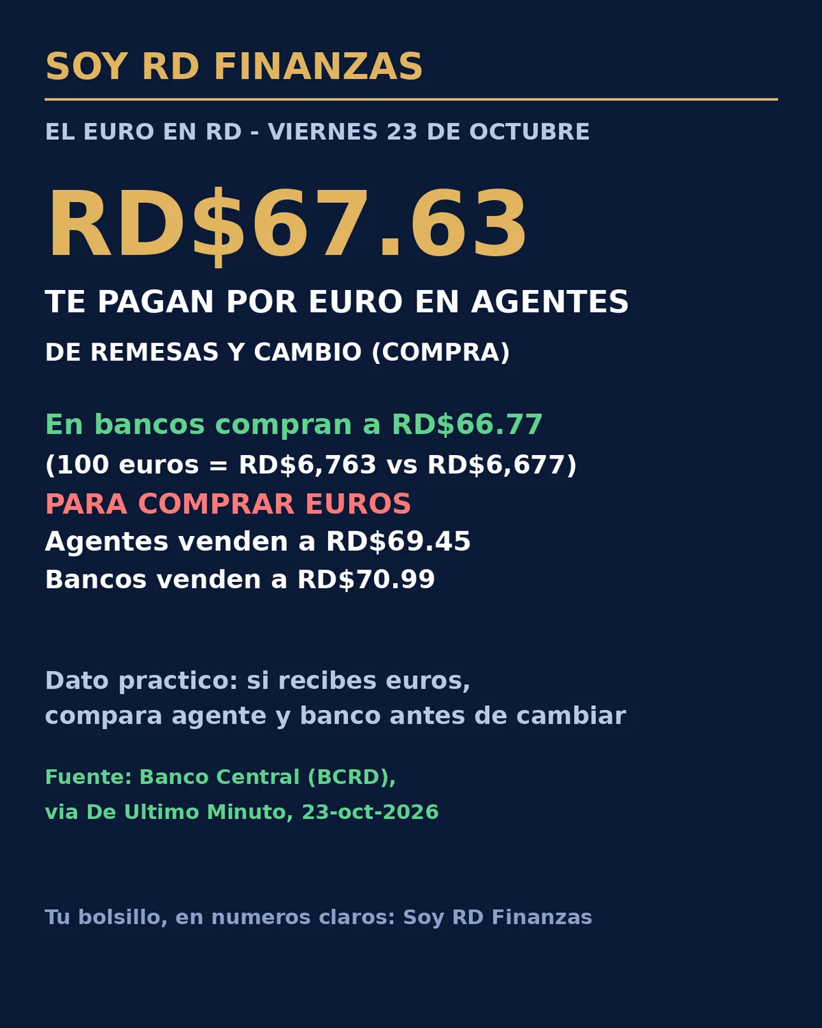 El euro en República Dominicana: los agentes de remesas pagan más por tus euros