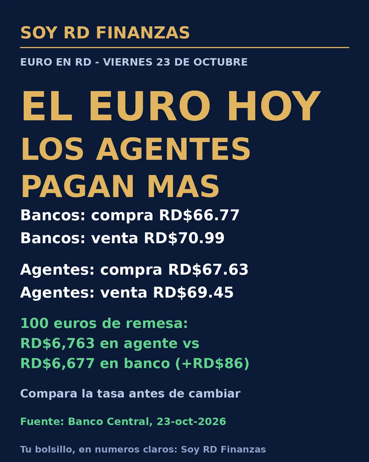 El euro hoy en República Dominicana: los agentes pagan RD$67.63 y los bancos RD$66.77