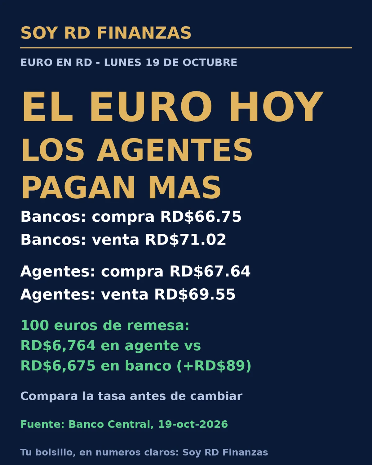 El euro hoy en RD: los agentes de remesas pagan RD$89 más por cada €100 que los bancos
