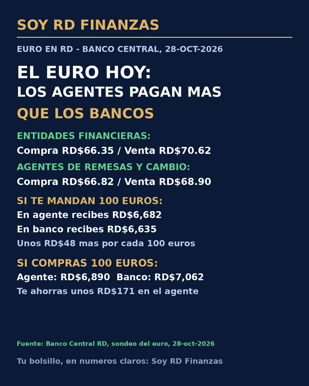 El euro en RD hoy: los agentes de cambio pagan más que los bancos, según el Banco Central