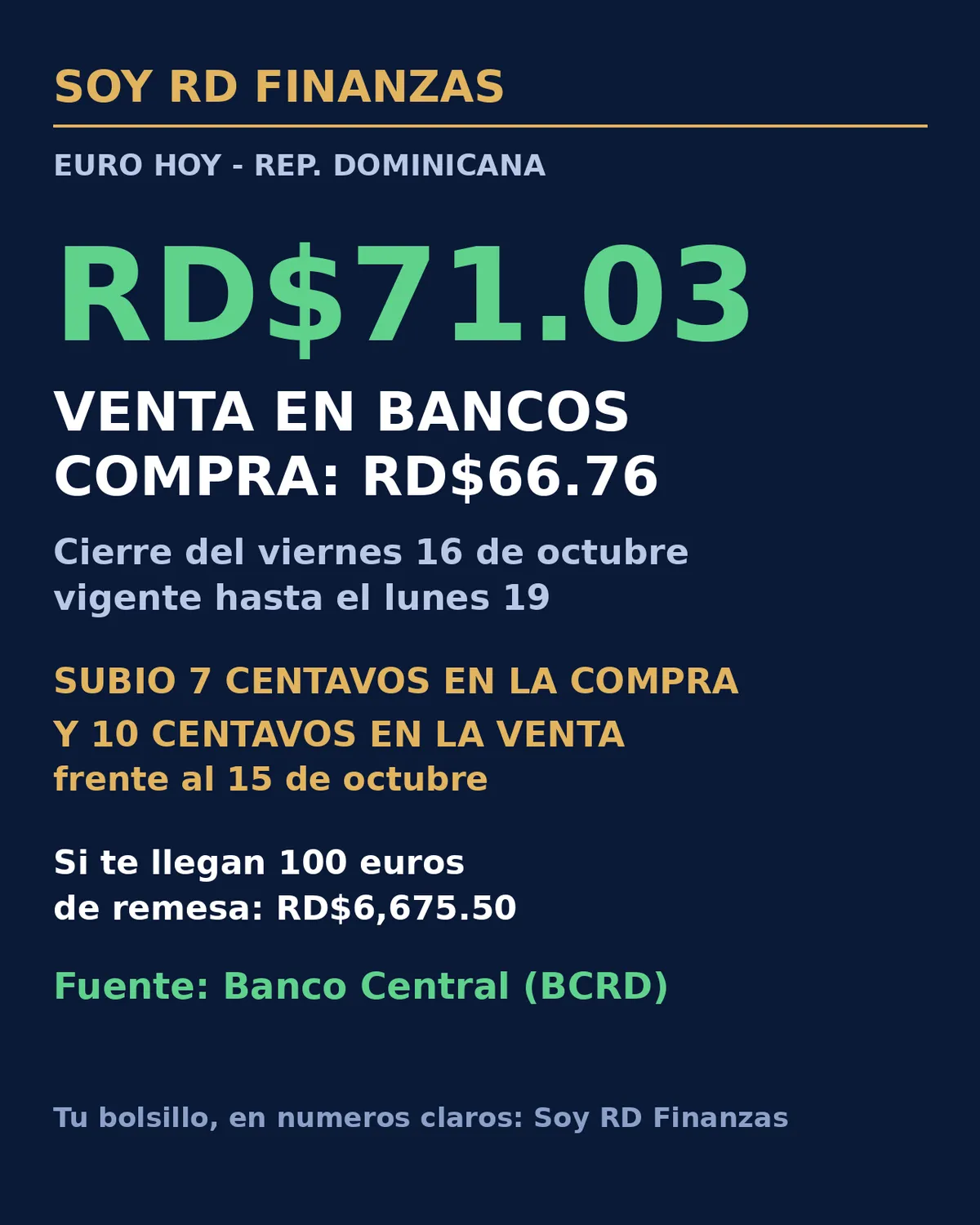 El euro subió en República Dominicana: se vende a RD$71.03 en los bancos
