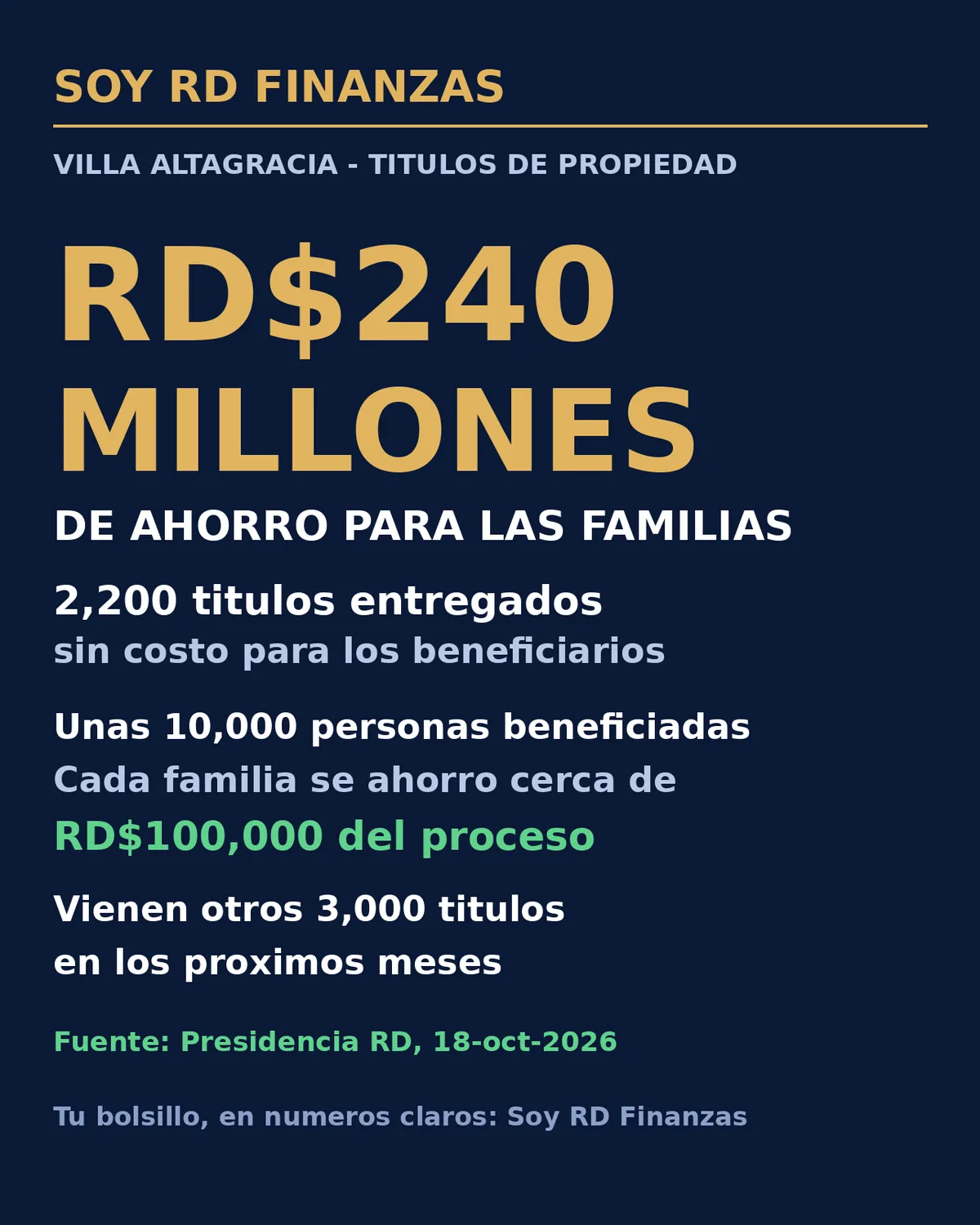 Con su título en mano, 2,200 familias de Villa Altagracia se ahorraron cerca de RD$100,000 cada una
