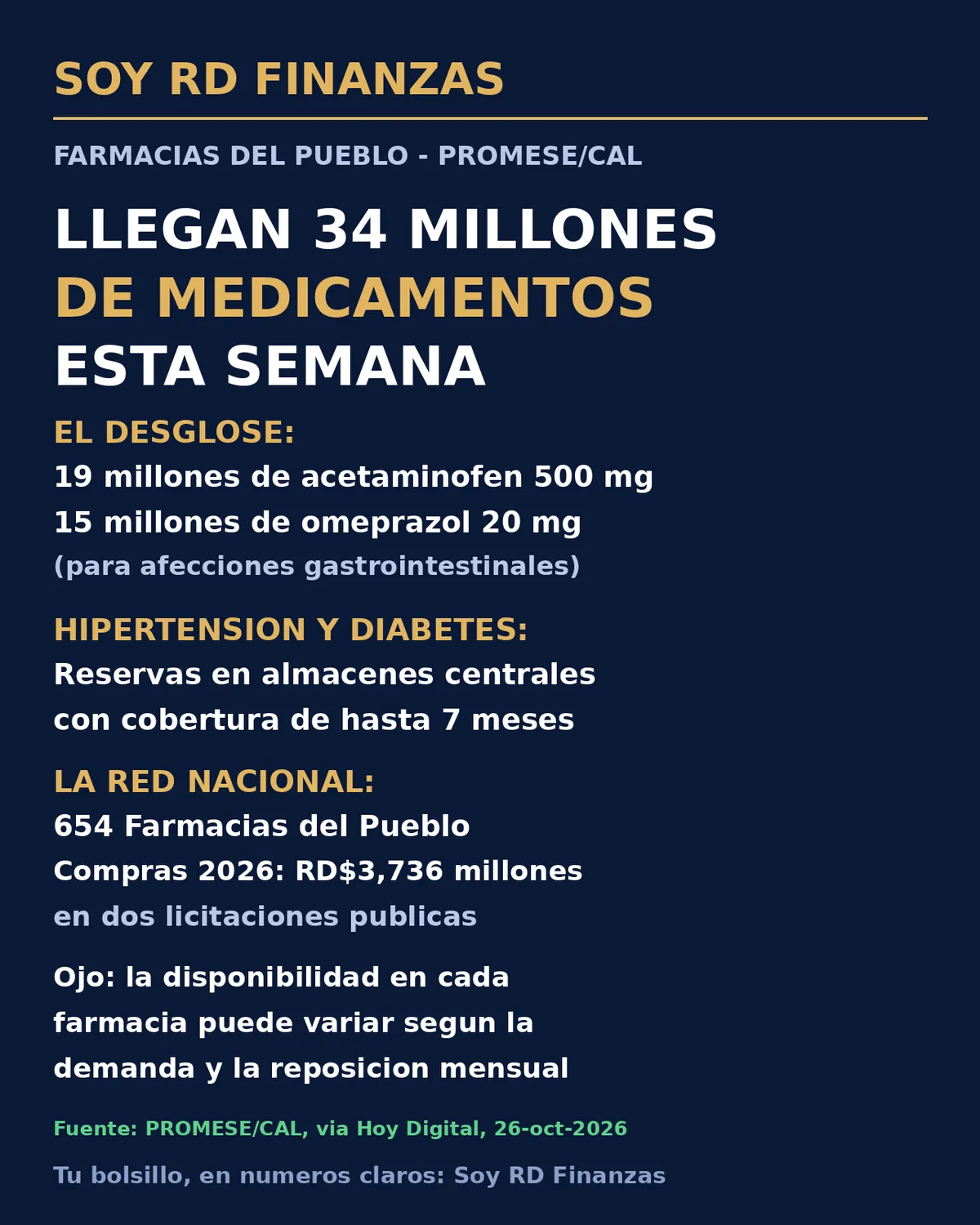 PROMESE/CAL suma 34 millones de medicamentos para reforzar las Farmacias del Pueblo
