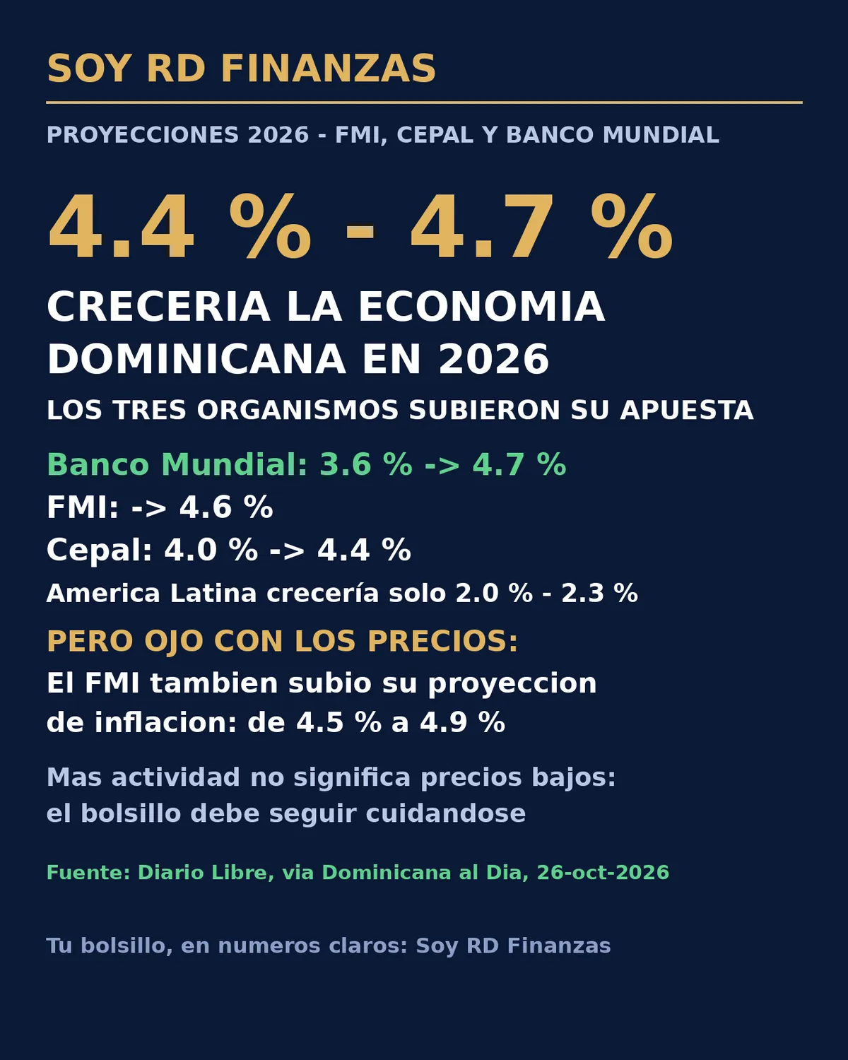 FMI, Cepal y Banco Mundial suben su proyección para RD: la economía crecería entre 4.4 % y 4.7 % en 2026