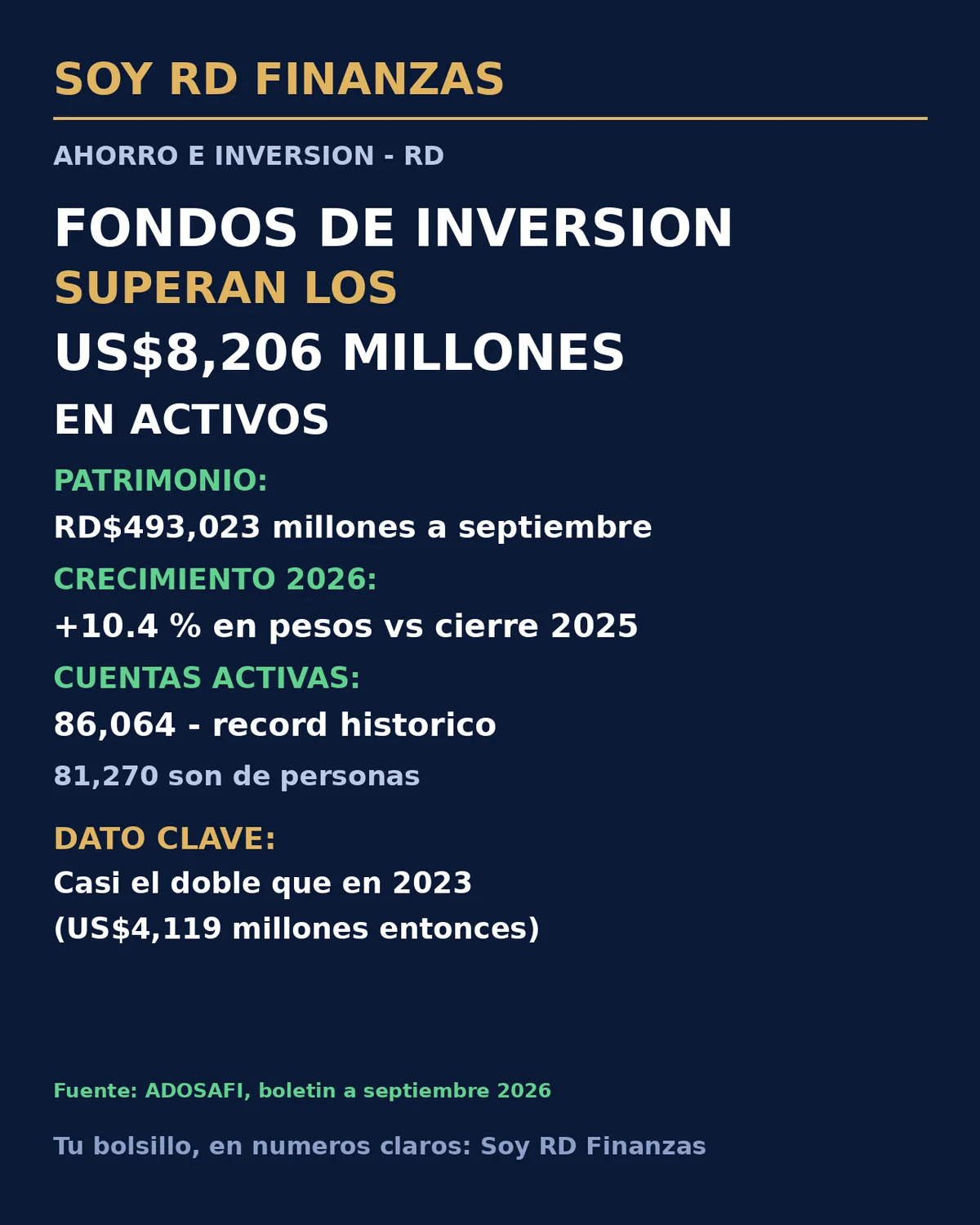 Los fondos de inversión en RD superan los US$8,206 millones y las cuentas activas llegan al récord de 86,064