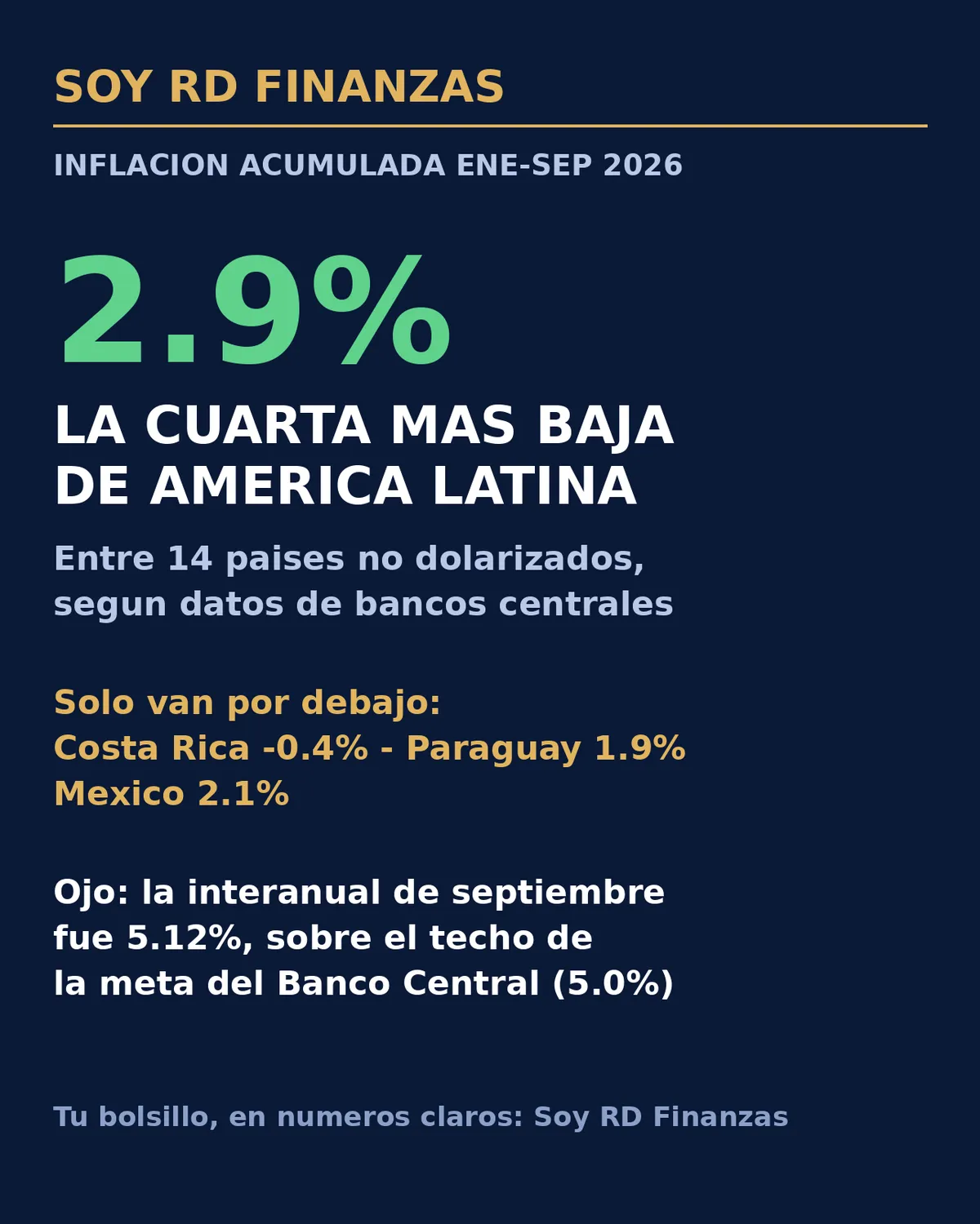 La inflación acumulada en RD es de 2.9%: la cuarta más baja de América Latina