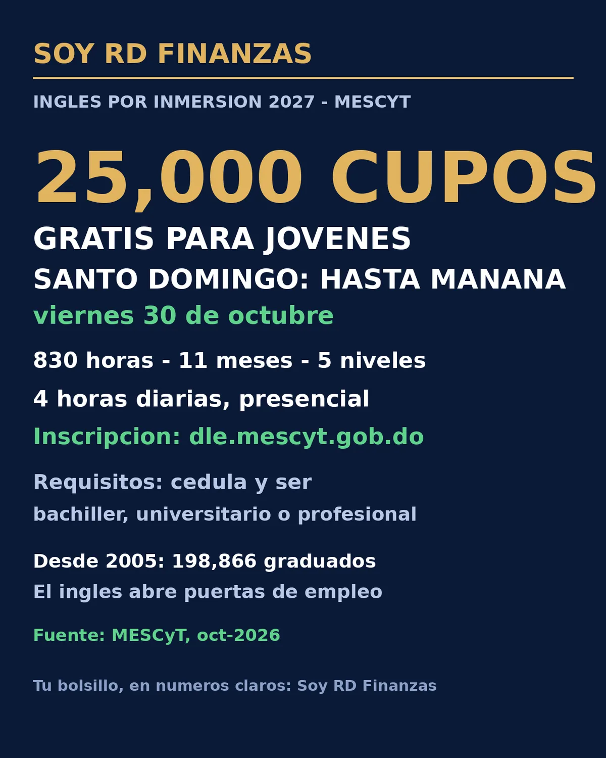 Inglés gratis para 25,000 jóvenes: Santo Domingo tiene hasta mañana viernes para inscribirse en Inmersión 2027