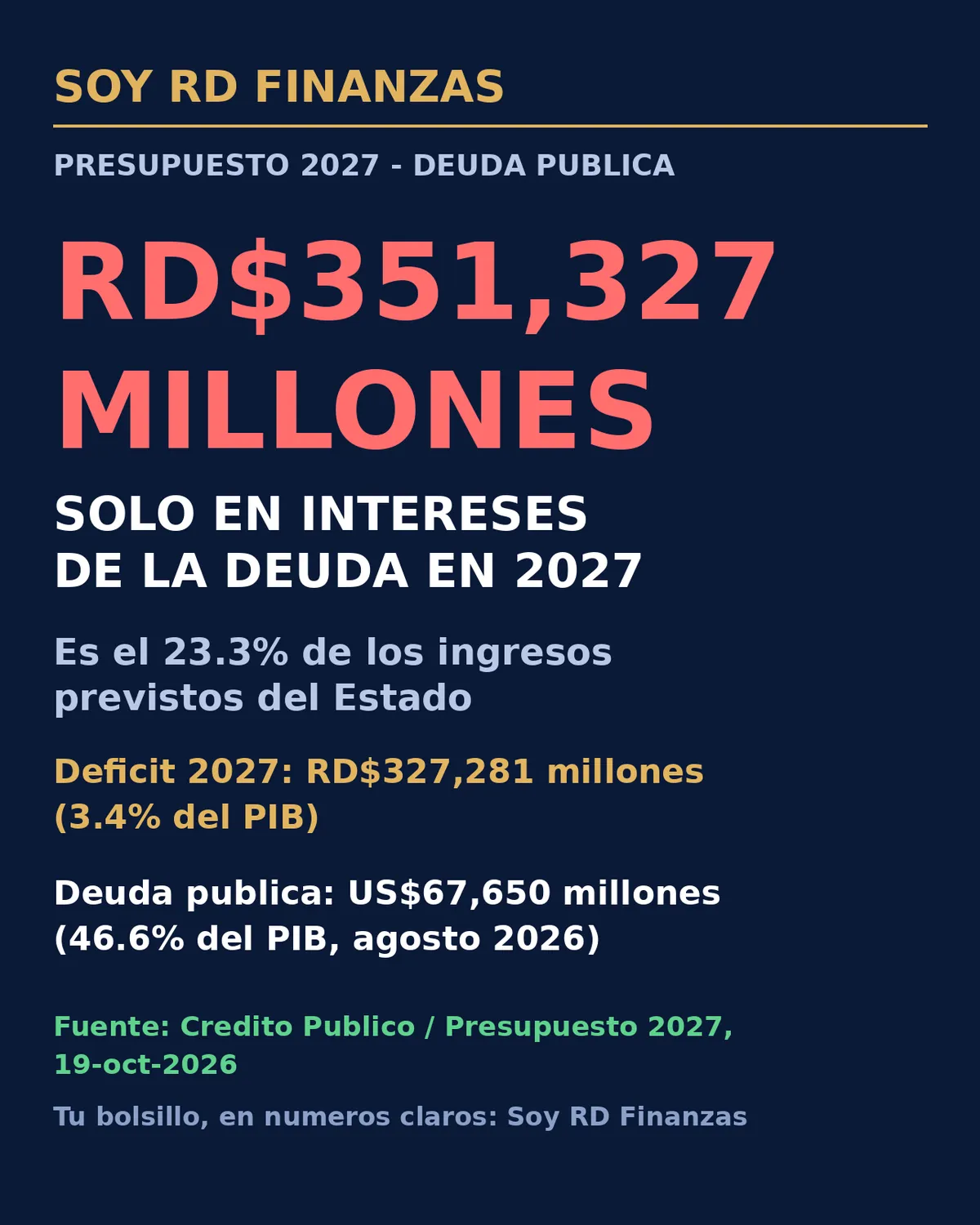 Pagar los intereses de la deuda se llevará casi la cuarta parte de los ingresos del Estado en 2027