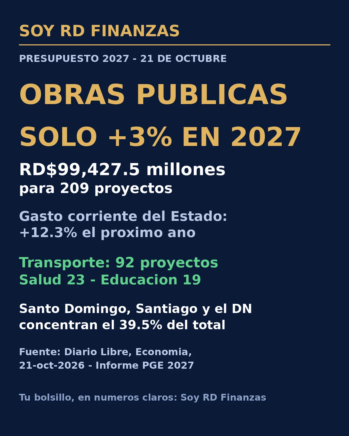 Las obras suben solo un 3 % en 2027: RD$99,427 millones para 209 proyectos, frente a un gasto corriente que crece 12.3 %