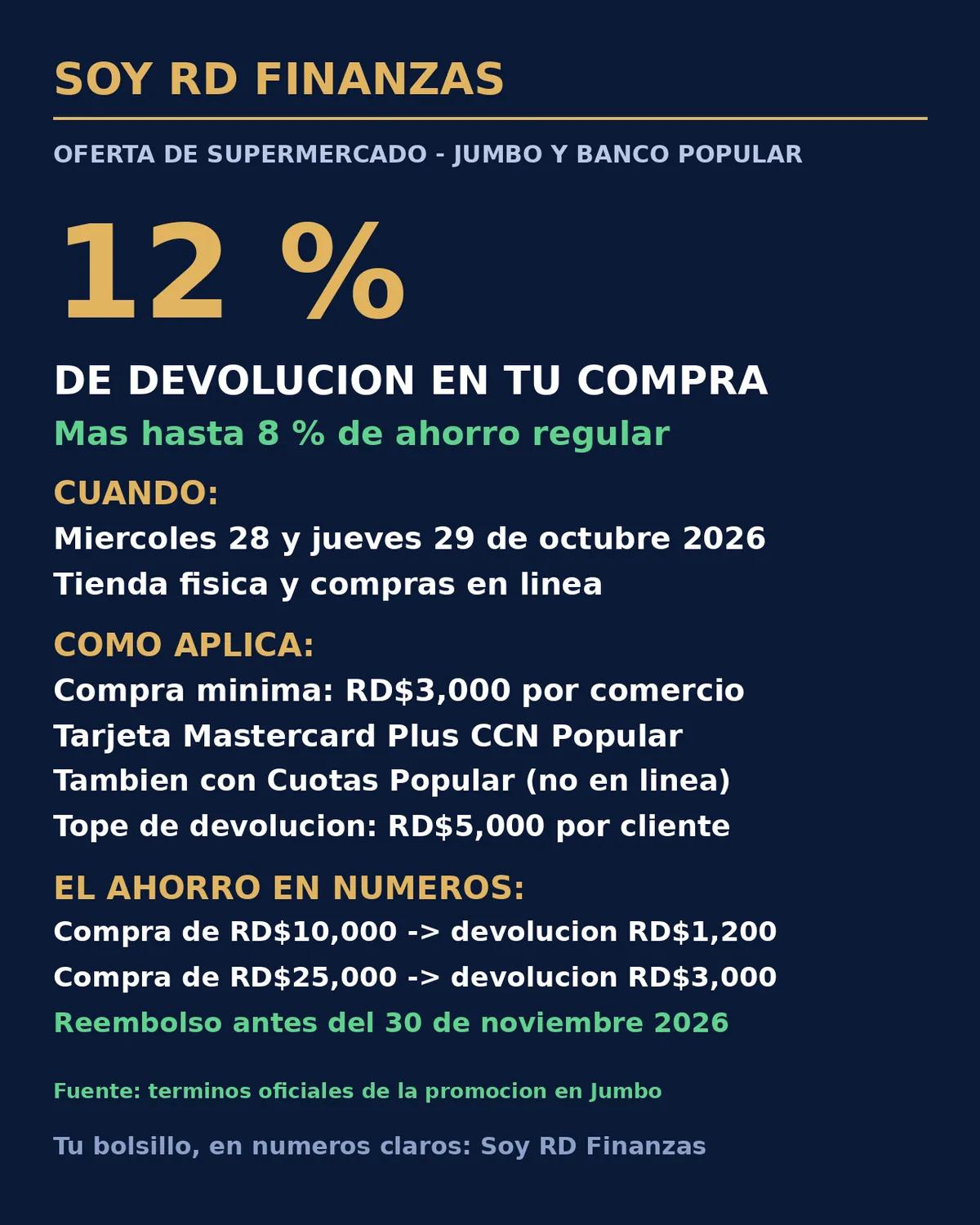 Jumbo devuelve el 12 % de la compra este miércoles y jueves pagando con la Mastercard Plus CCN Popular