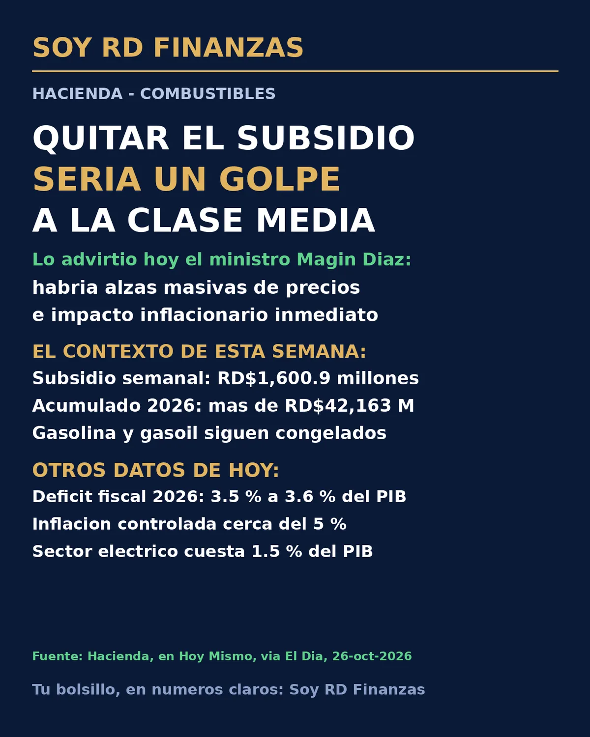 Magín Díaz advierte que quitar el subsidio a los combustibles sería un golpe directo a la clase media
