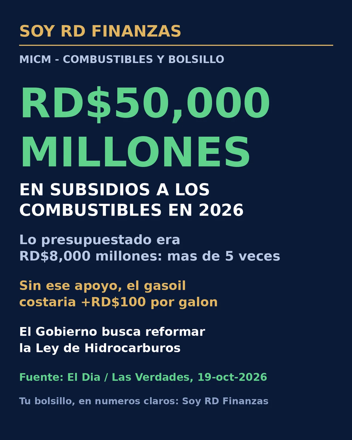 Mantener los precios de los combustibles le costará cerca de RD$50,000 millones al Estado este año