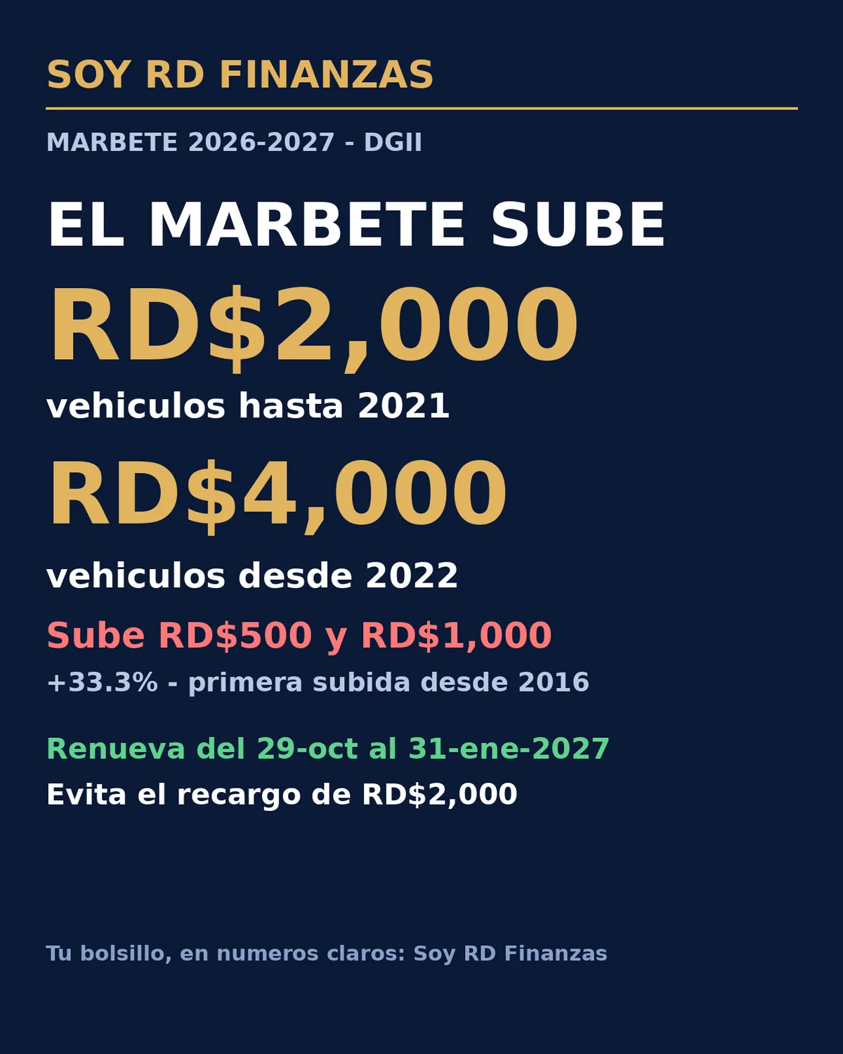 El marbete sube a RD$2,000 y RD$4,000: la renovación 2026-2027 ya comenzó