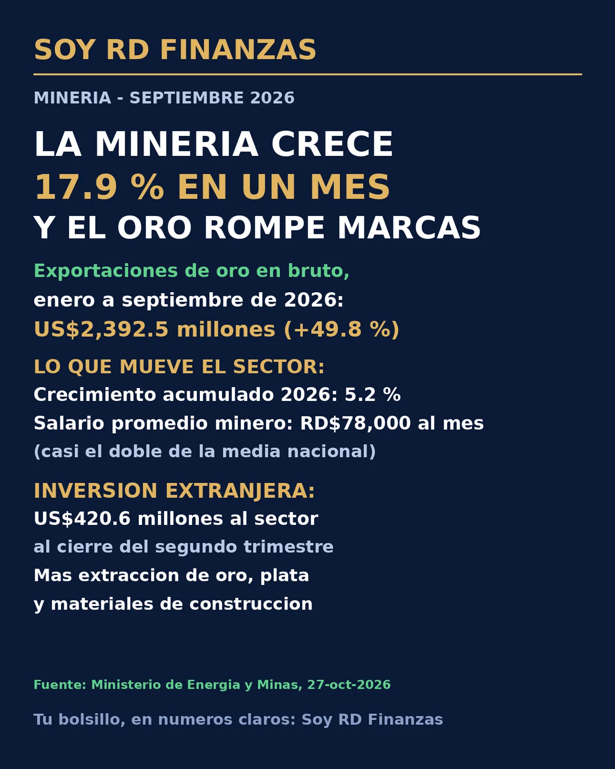 El oro empuja la minería dominicana: el sector creció 17.9 % en septiembre y exportó US$2,392.5 millones en nueve meses