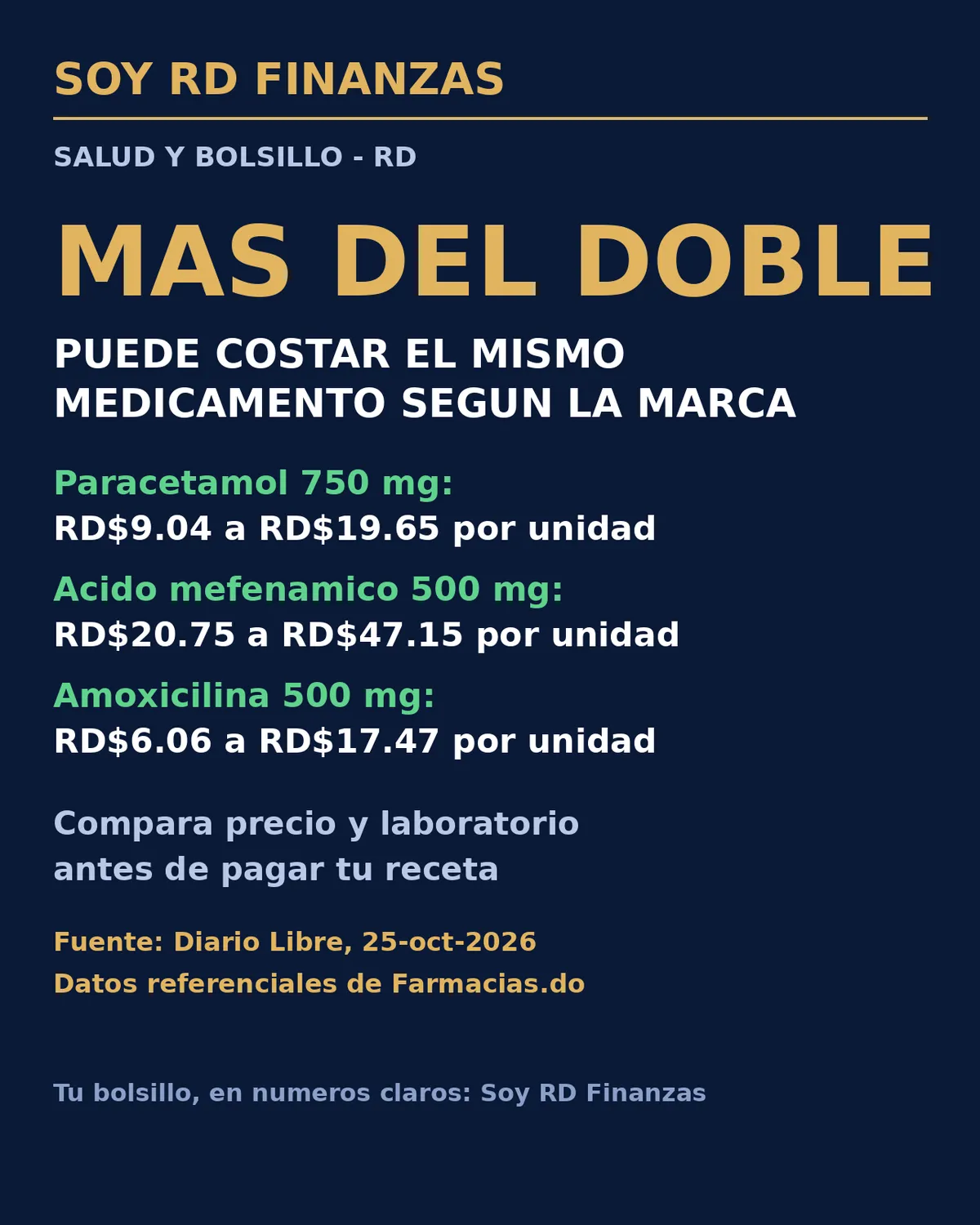 Comparar la marca puede bajar a menos de la mitad el costo de un medicamento en RD