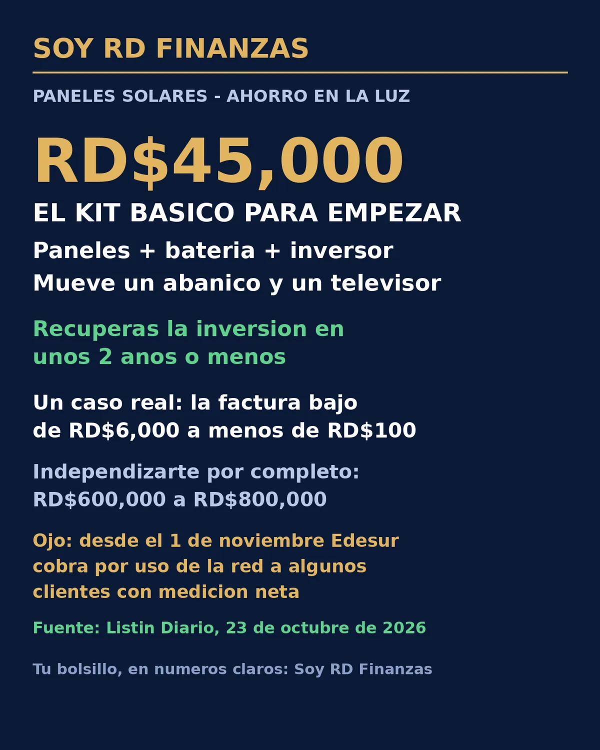El kit básico de paneles solares ronda los RD$45,000 y la inversión se recupera en unos dos años