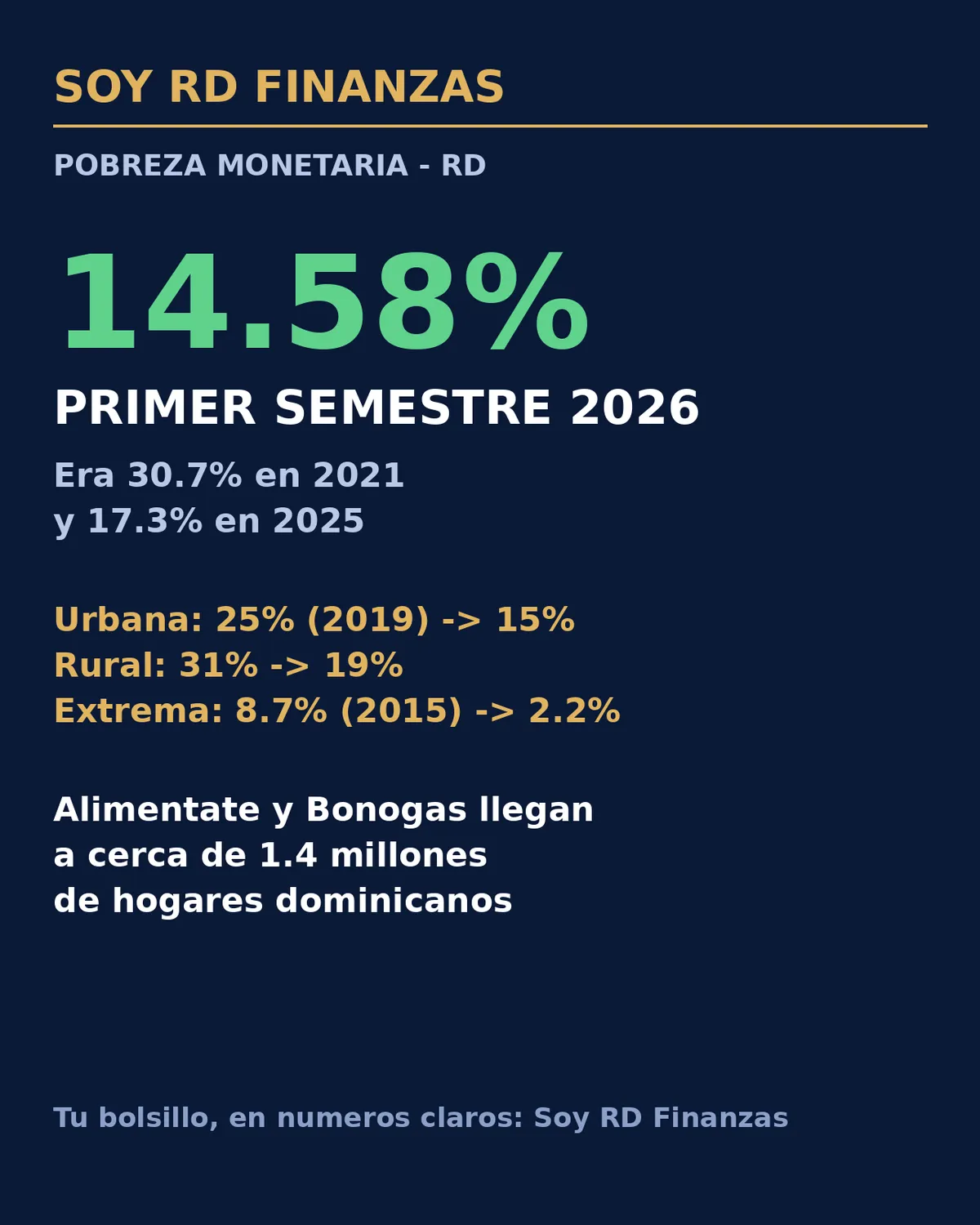 La pobreza monetaria bajó a 14.58% en República Dominicana en el primer semestre de 2026