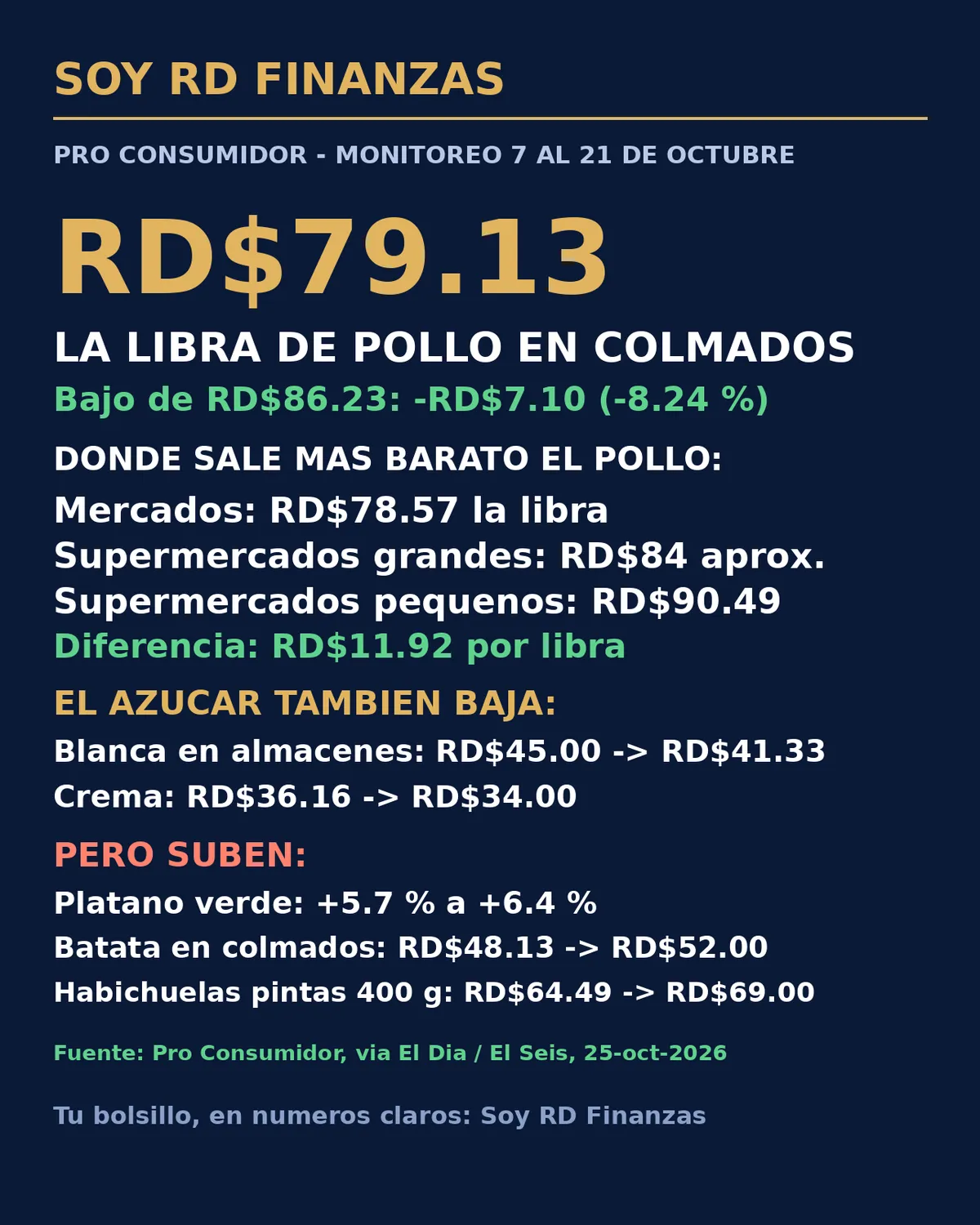 El pollo bajó RD$7.10 la libra en los colmados y el azúcar también cedió, según Pro Consumidor
