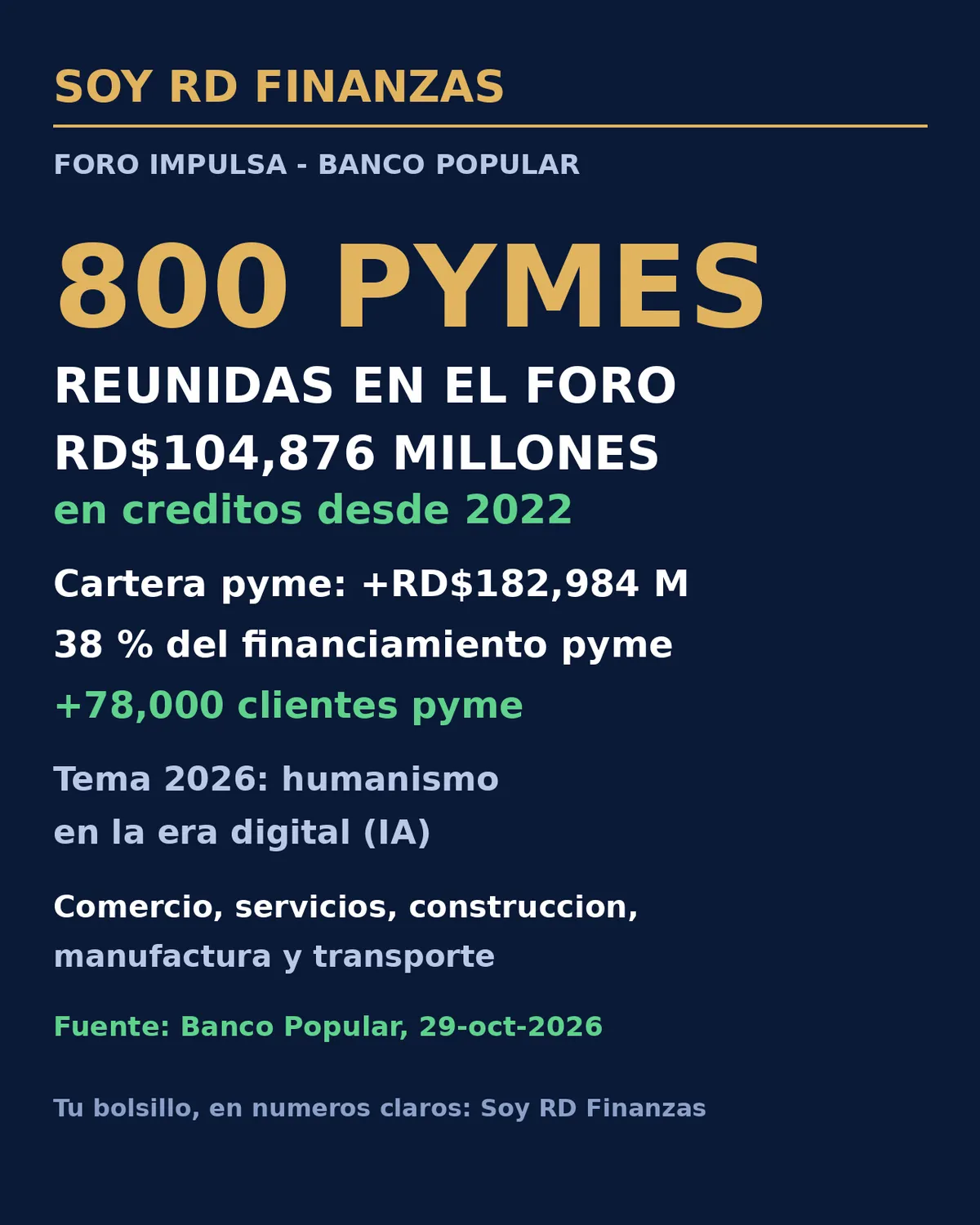 800 pymes se reúnen en el Foro Impulsa y el Popular reporta RD$104,876 millones en créditos desde 2022