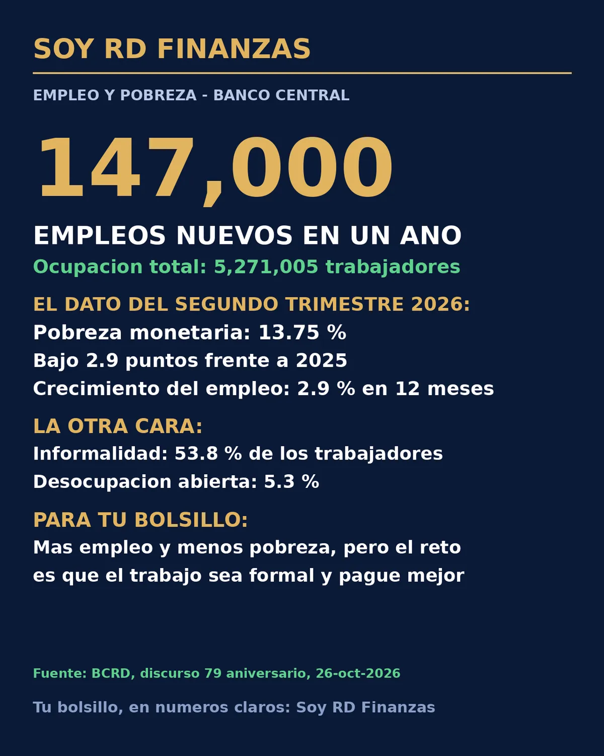 RD suma unos 147,000 empleos en un año y la pobreza monetaria baja a 13.75 %, según el Banco Central